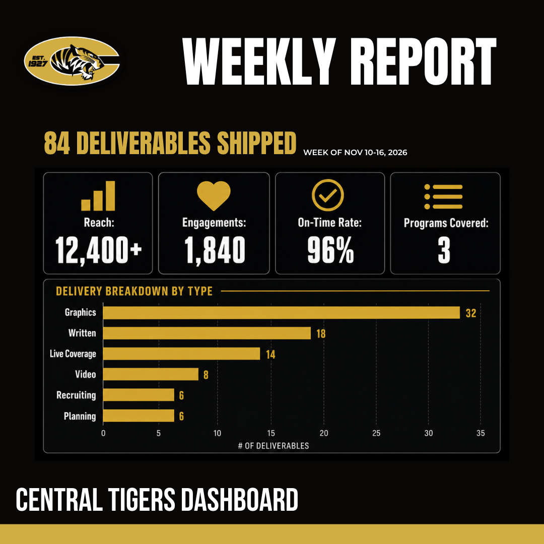 Weekly report dashboard showing deliverables shipped and reach