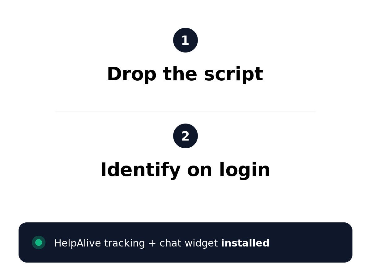 Two-step process for installing HelpAlive: 1. Drop the script anywhere in head, 2. Identify on login with one call, any stack; resulting in tracking and chat widget installed with 2 lines of code, 0 backend changes, 5 minutes to live, infinite stacks supported.