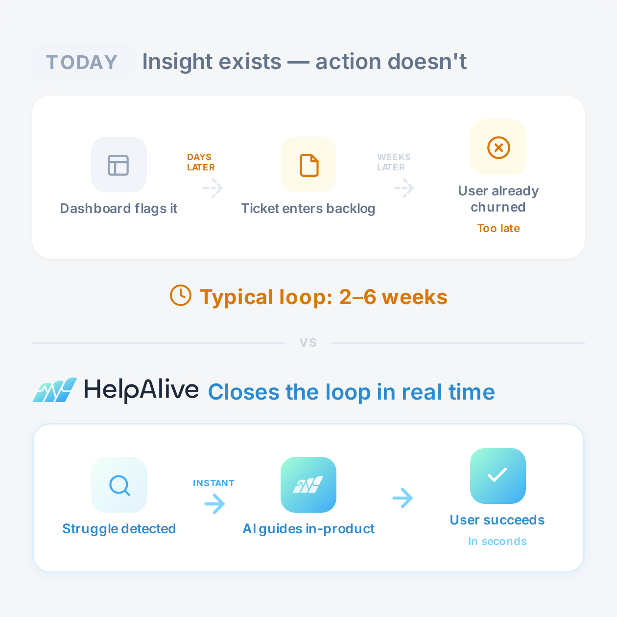 Dashboard showing analytics data that arrives too late to help users