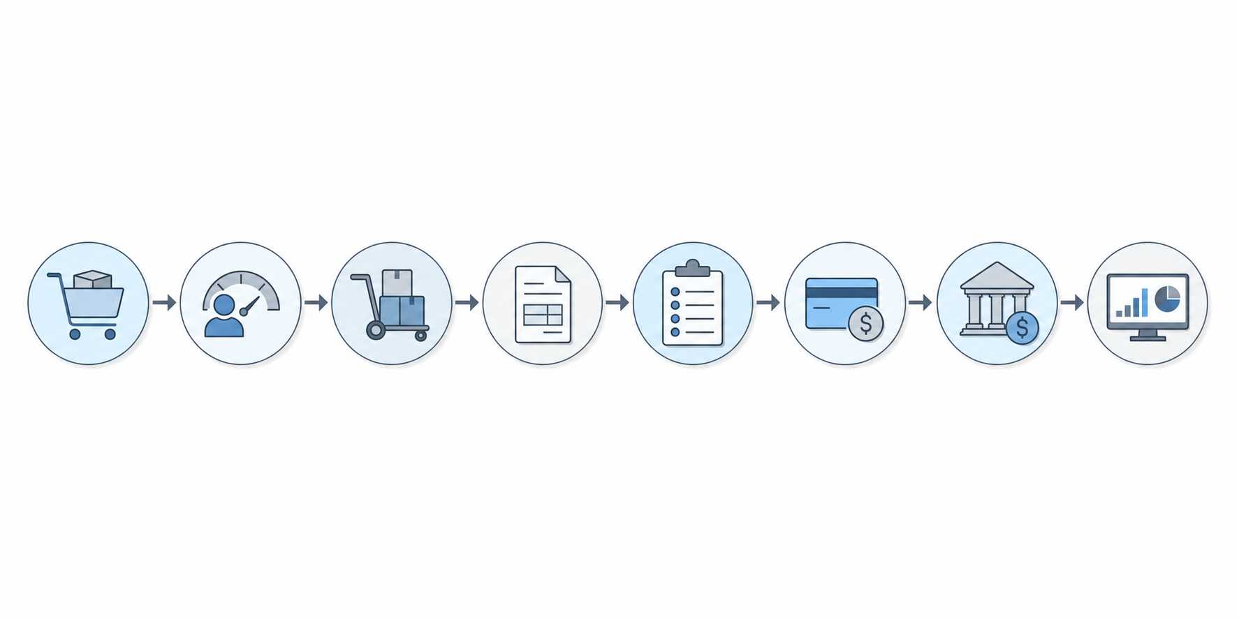 A clean, modern diagram showing eight connected stages in a business workflow process, represented as a horizontal flow from left to right. Each stage is depicted as a circular node or step connected by arrows, showing progression through order management, credit assessment, fulfillment, invoicing, receivables tracking, payment collection, cash application, and reporting. Use a professional color palette with blues and grays, minimal design style, abstract business icons for each stage, on a white background. No text or letters.
