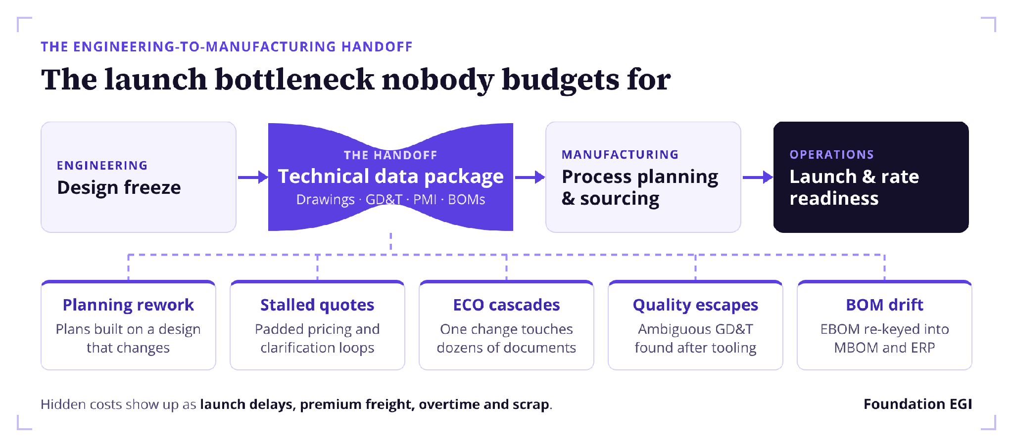 Diagram of the engineering-to-manufacturing handoff: design freeze flows through a narrowed technical data package (drawings, GD&T, PMI, BOMs) to process planning and launch, with hidden costs branching off: planning rework, stalled quotes, ECO cascades, quality escapes and BOM drift.