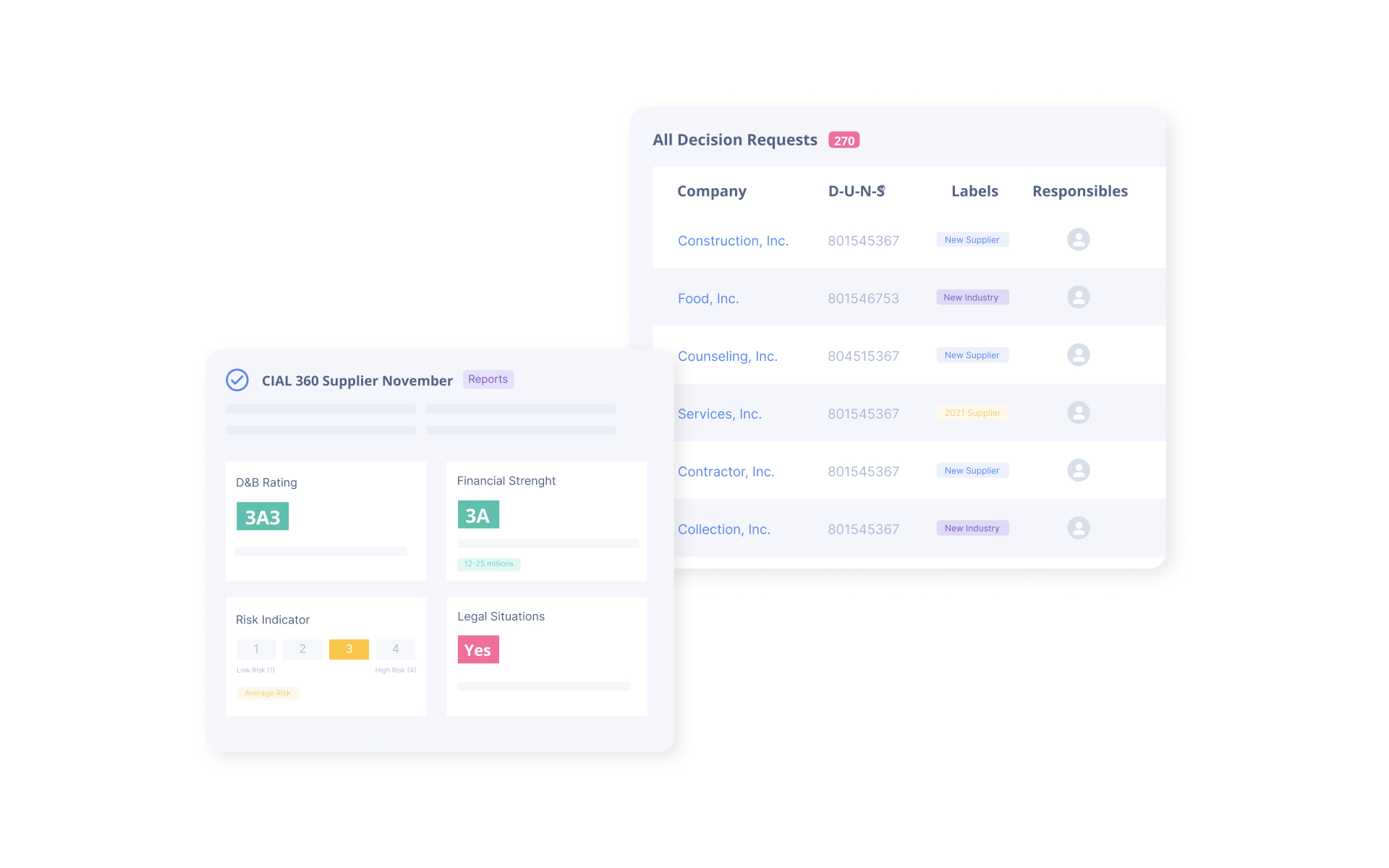 Dashboard showing CIAL 360 Supplier November report and list of 270 decision requests with company details and labels.