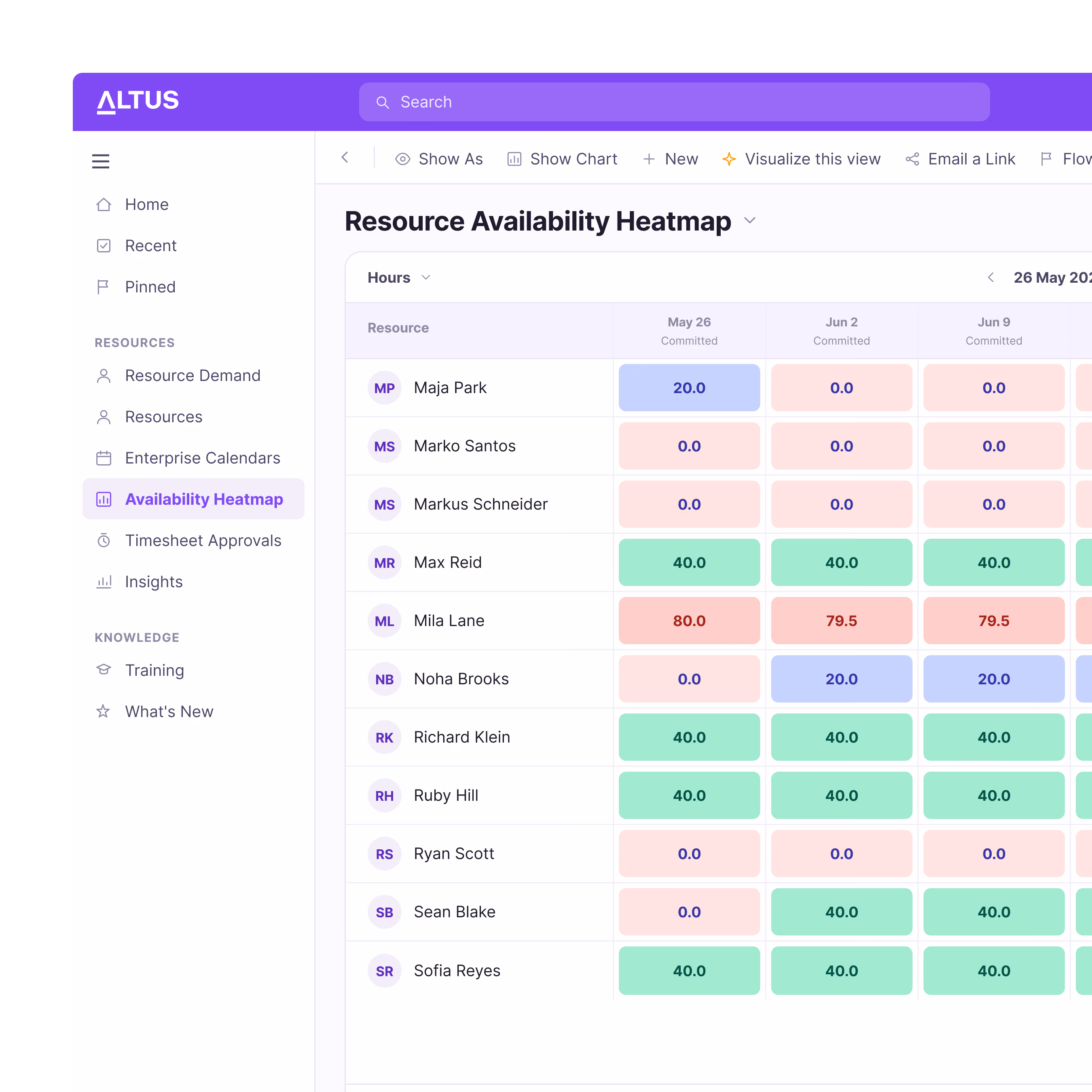 Resource availability heatmap showing committed hours for staff from May 26 to June 9 with color-coded values.
