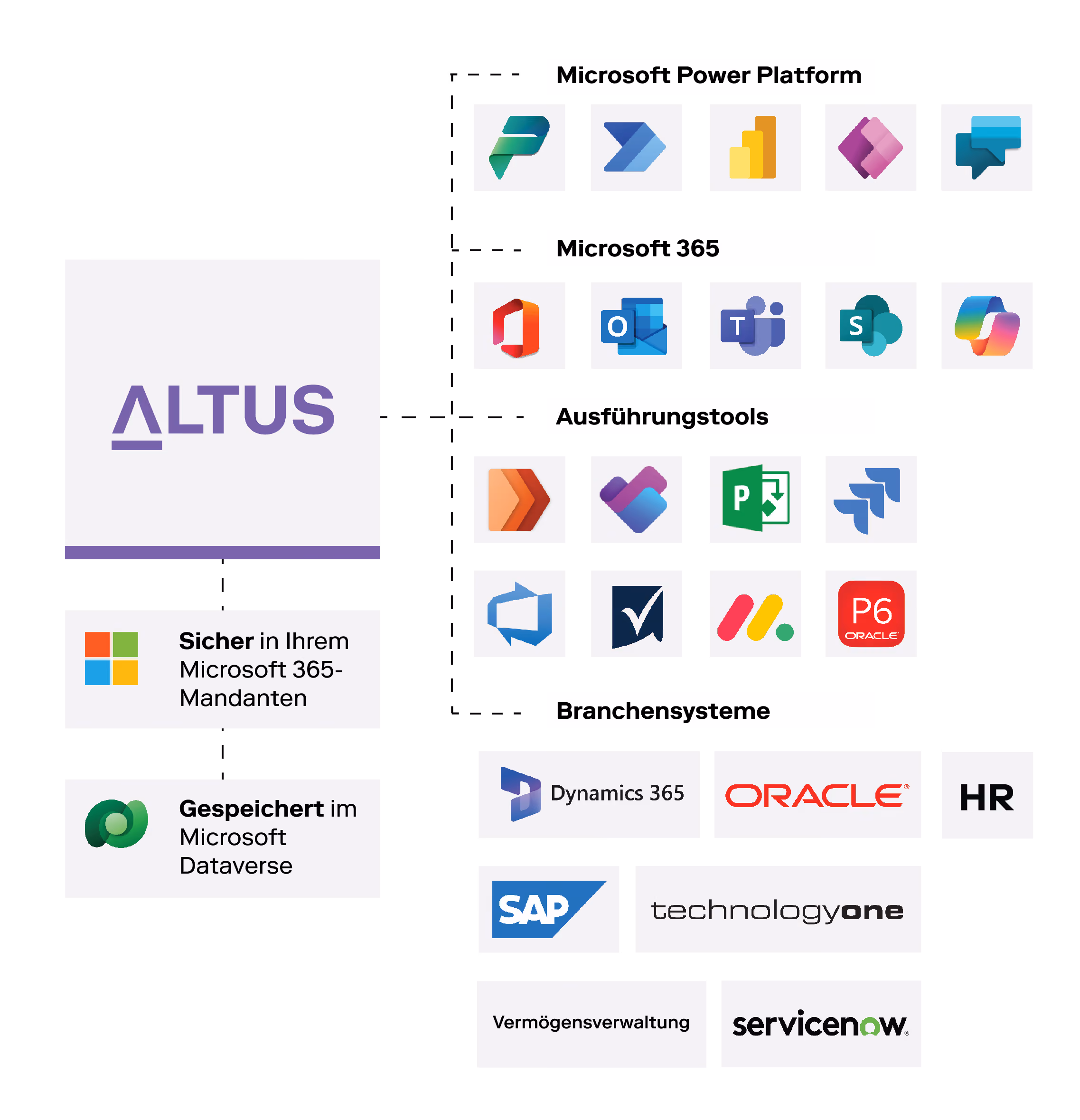 ALTUS integrates securely with Microsoft 365 and Dataverse, connecting Power Platform, execution tools, and industry systems.