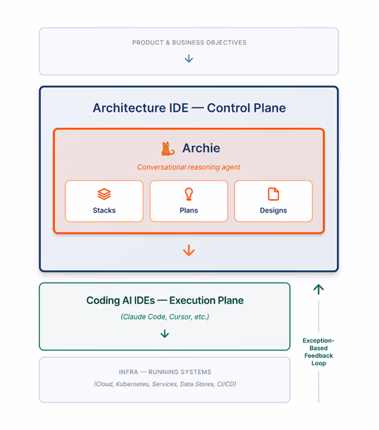 Diagram showing Architecture IDE Control Plane with Archie agent managing stacks, plans, and designs.