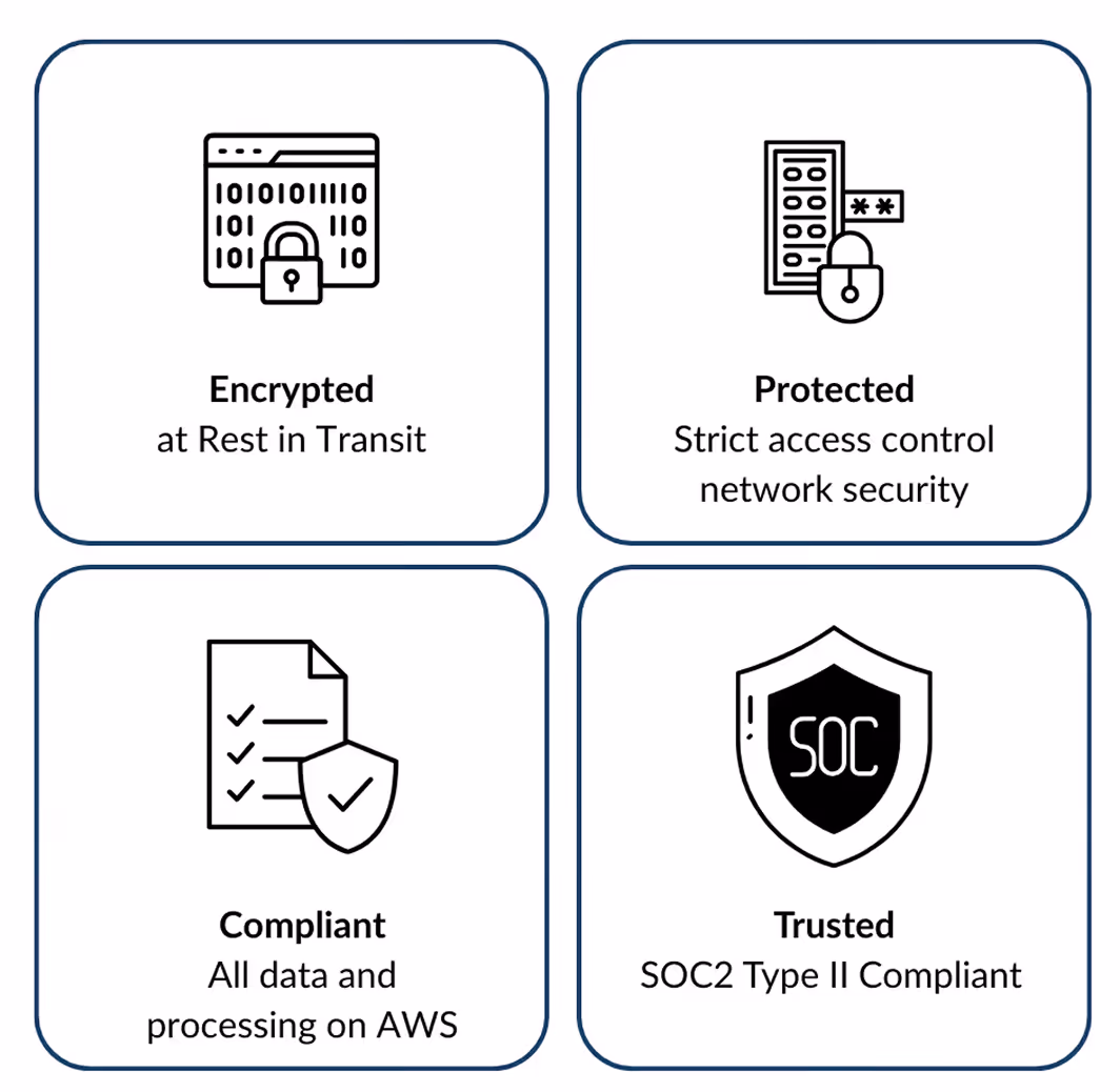 Icons showing encrypted data, protected network access, AWS compliance, and SOC2 Type II trust.