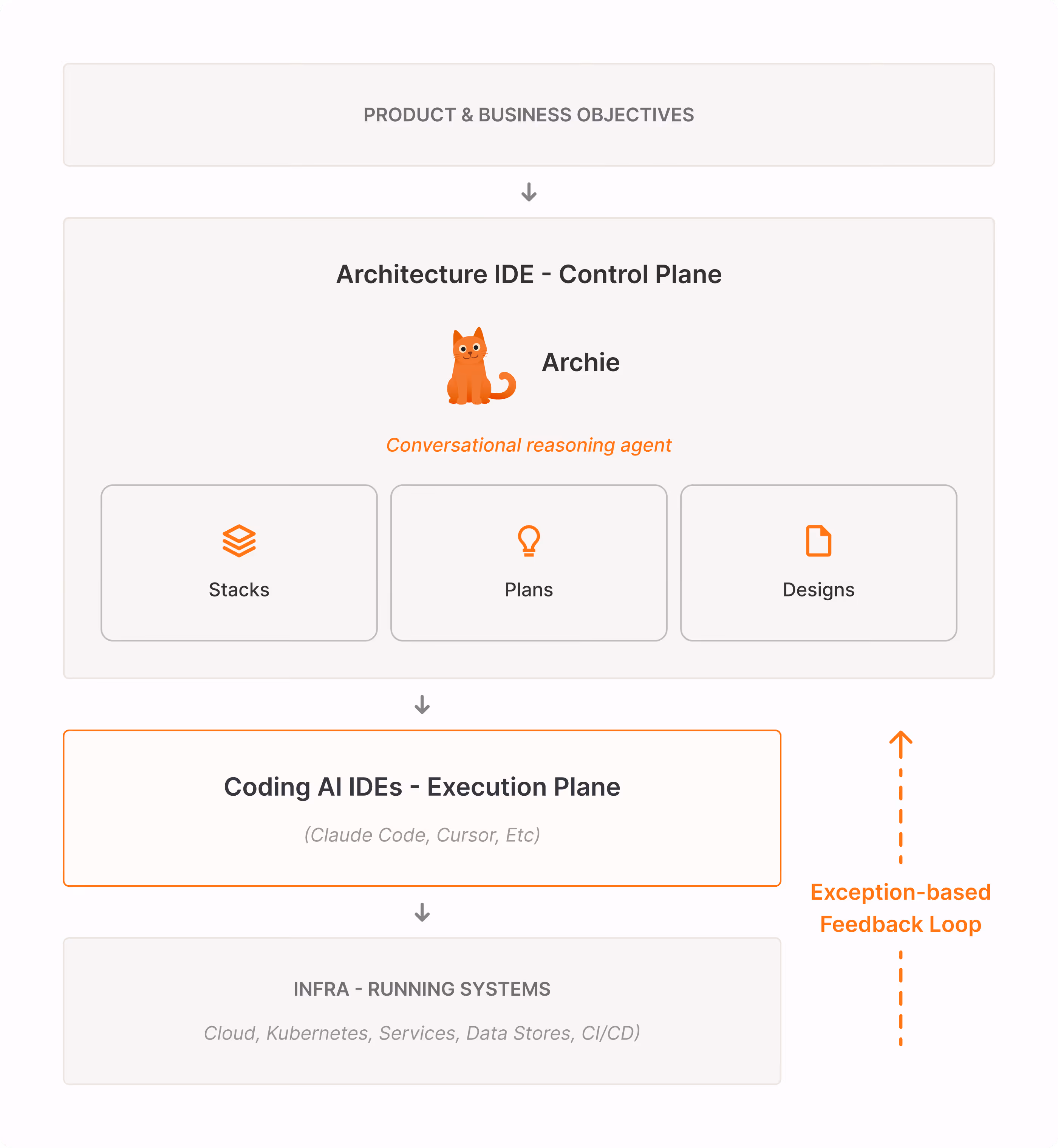 Architecture IDE control plane with Archie agent and components leading to coding AI IDEs and running infrastructure