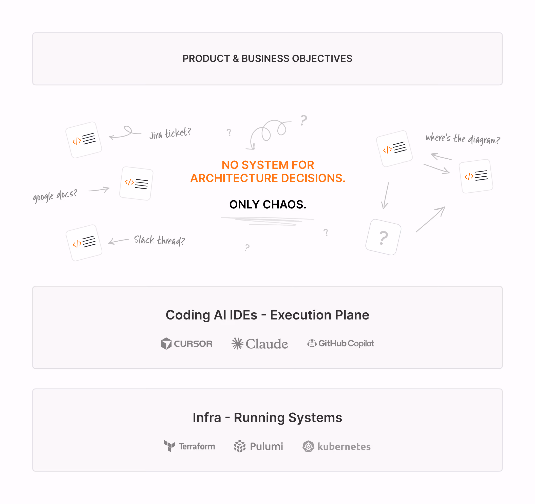 What chaos looks like if there was no systems for achitecture decisions