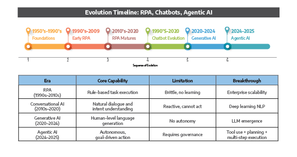 Agentic AI Evolution