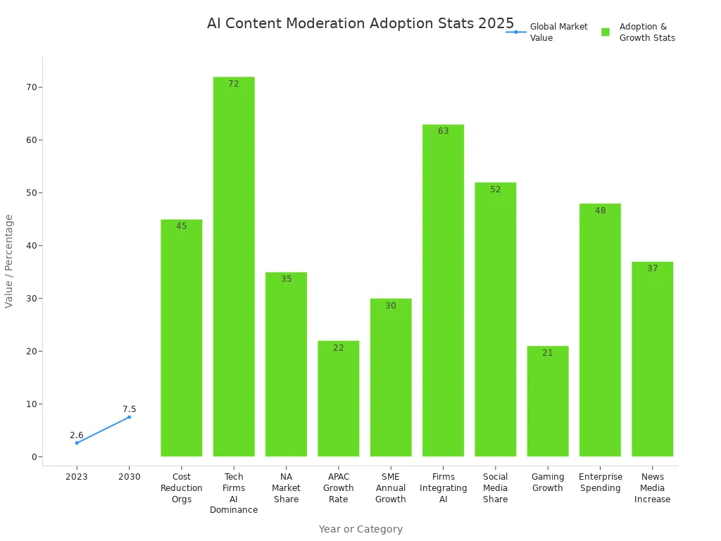 A line and bar chart showing AI content moderation market value growth and adoption statistics across regions and sectors.