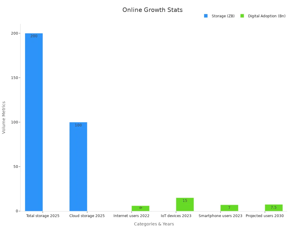 Grouped bar chart comparing storage in zettabytes and digital adoption in billions over selected years