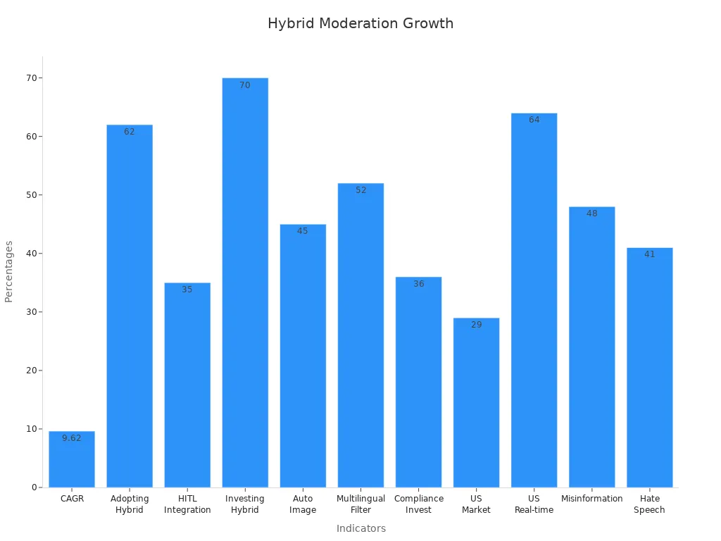 Bar chart showing indicators of hybrid AI-human content moderation market growth in 2025