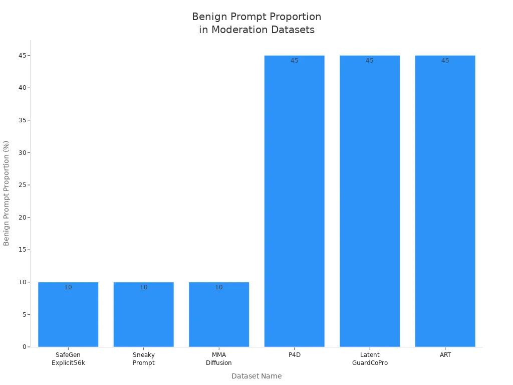 Bar chart comparing benign prompt proportions across six content moderation datasets