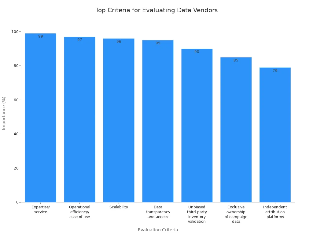 Bar chart showing importance of evaluation criteria for content moderation data vendors