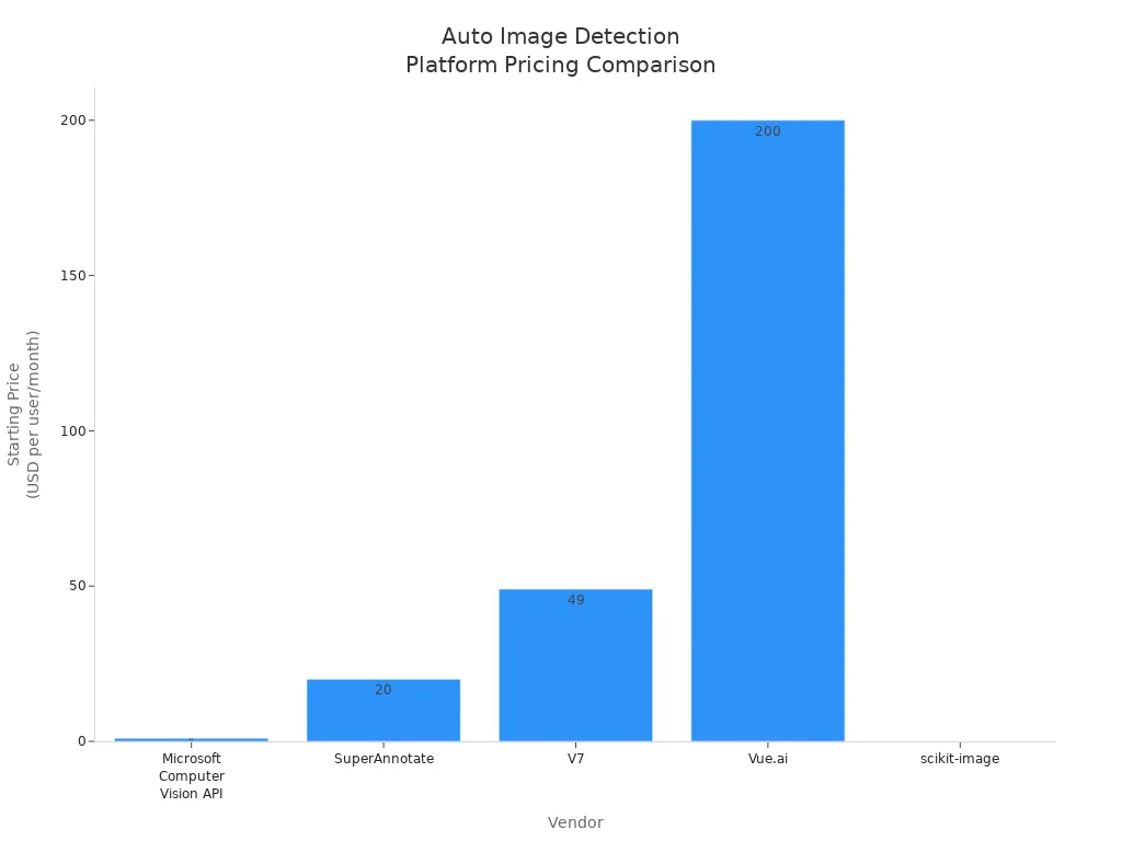Bar chart comparing starting prices of auto image detection platforms by vendor