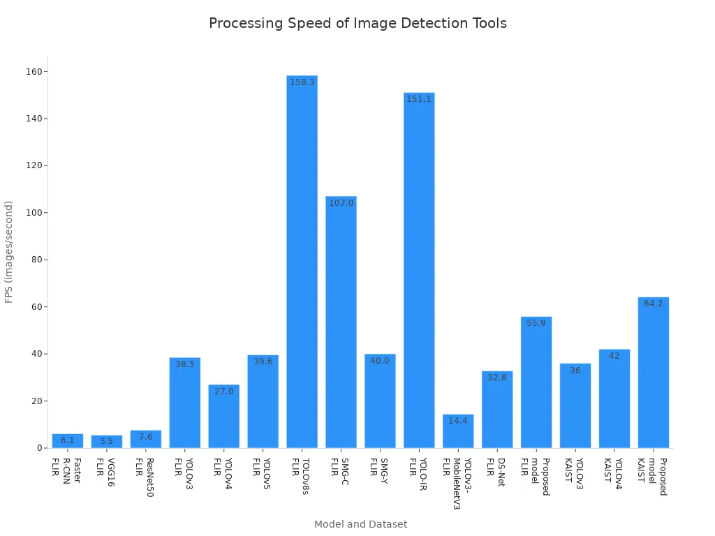 Bar chart comparing average processing speed in images per second for top auto image detection tools across FLIR and KAIST datasets.