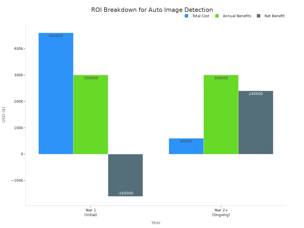 Bar chart comparing total cost, annual benefits, and net benefit for auto image detection platform in Year 1 and Year 2+