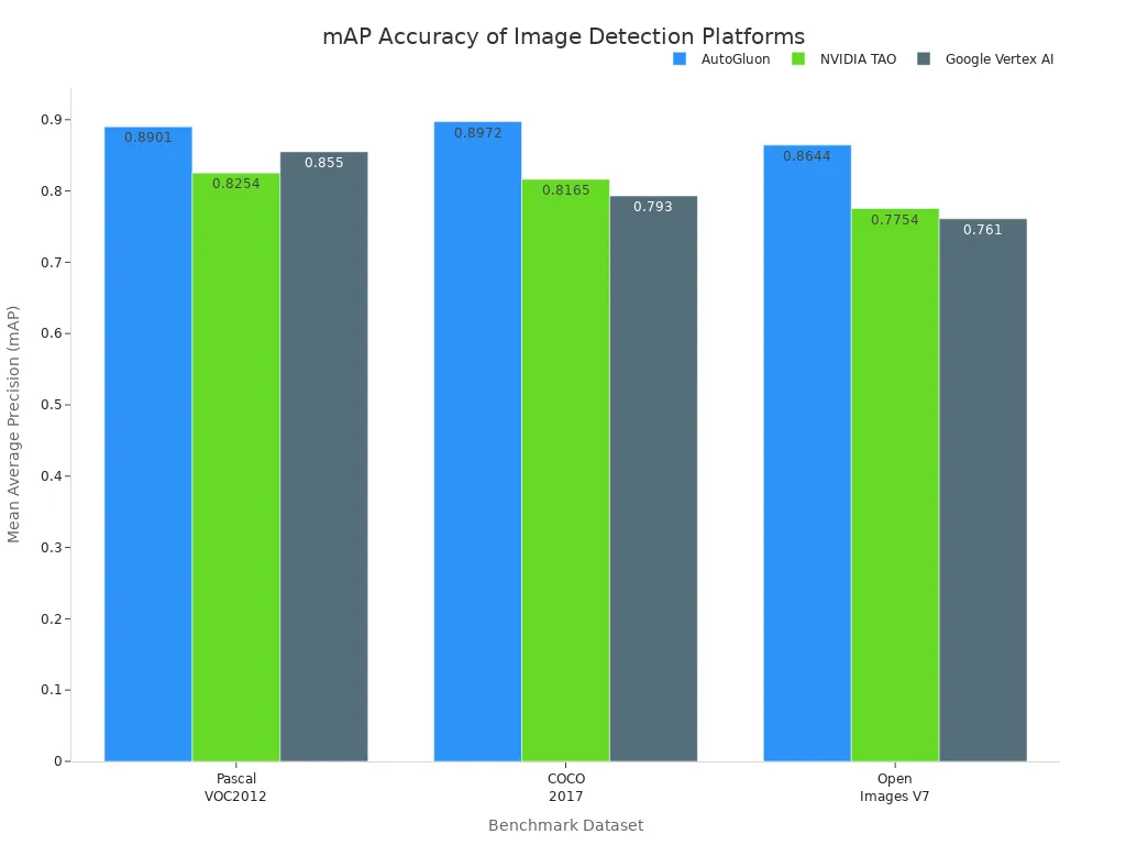 Grouped bar chart comparing mAP accuracy of AutoGluon, NVIDIA TAO, and Google Vertex AI across three benchmark datasets