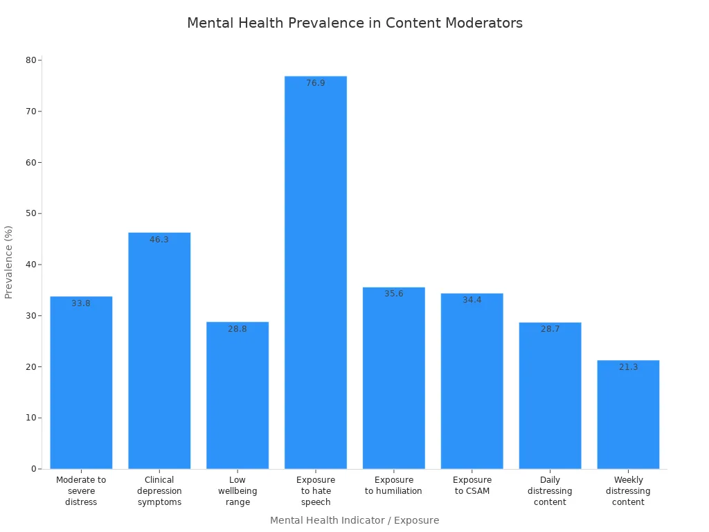 Bar chart showing prevalence of mental health issues and exposure to distressing content among professional content moderators