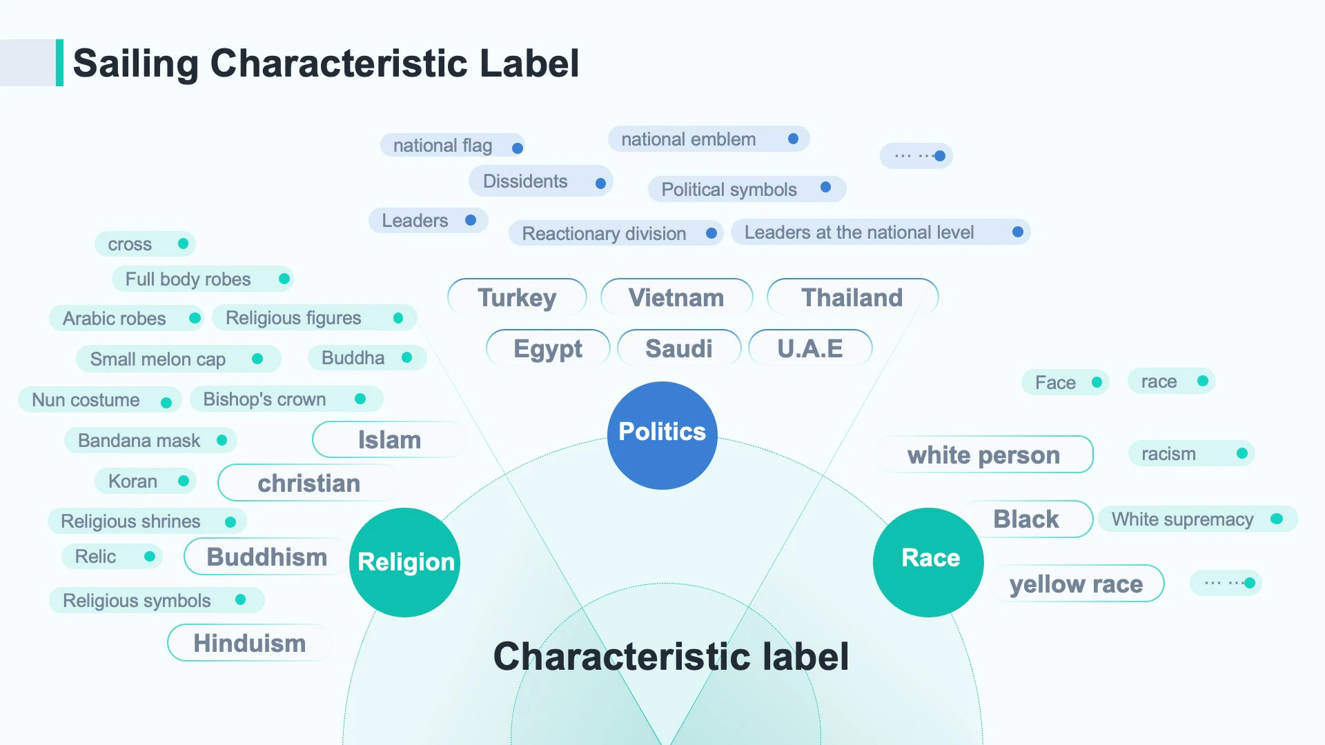 sailing characteristic label