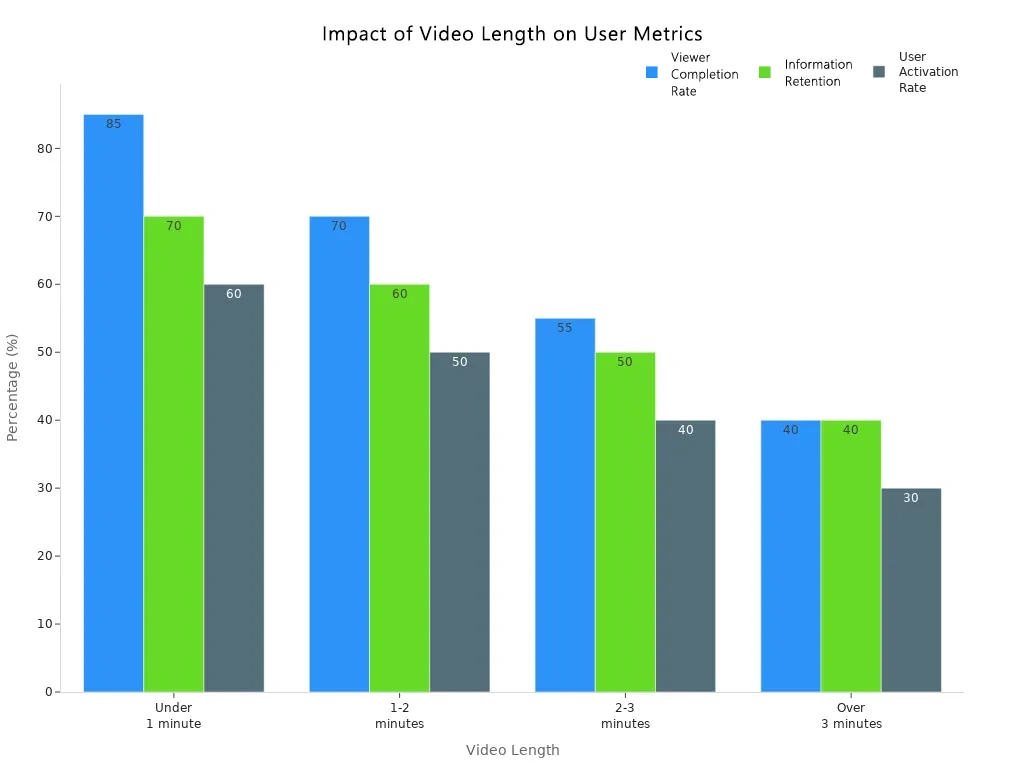 Impact of Video Length on User Metrics