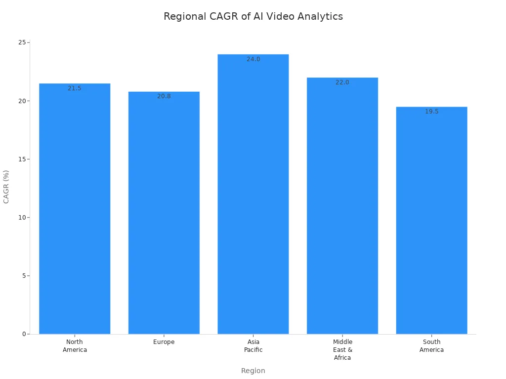 Bar chart comparing CAGR of AI-powered video analytics adoption across global regions