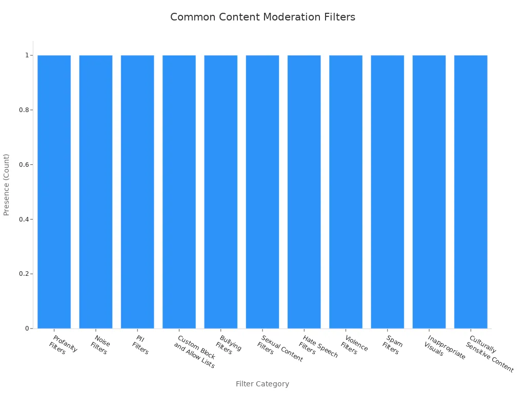 Bar chart showing common filter categories in content moderation outsourcing software