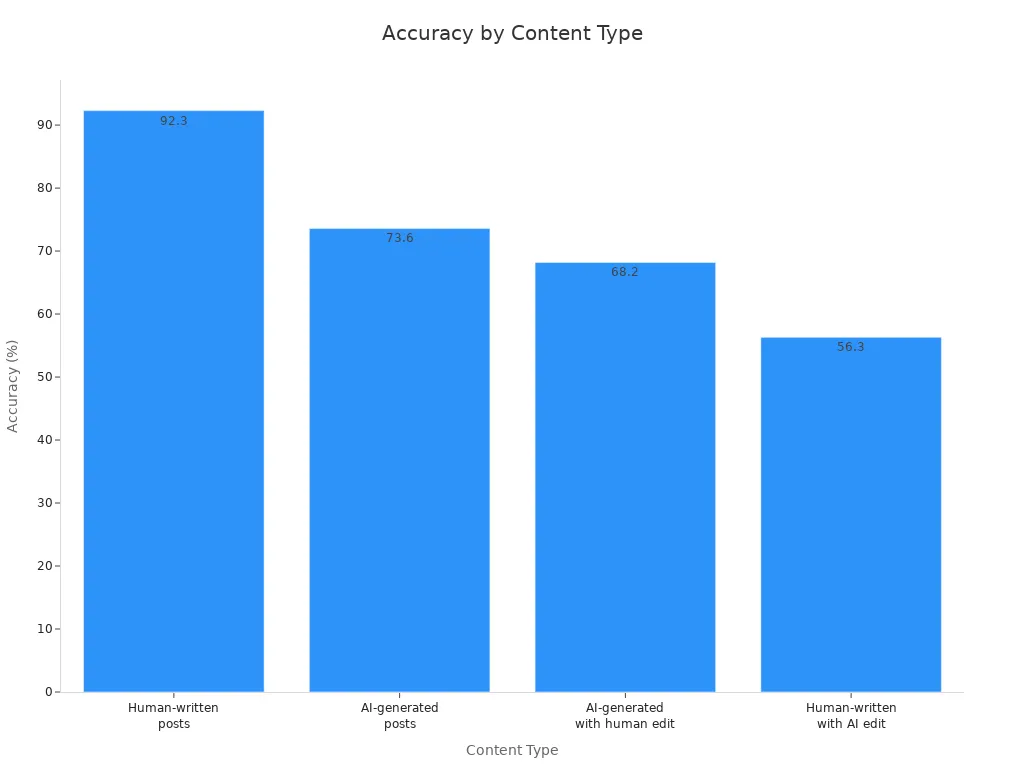 Bar chart showing accuracy rates for different content types