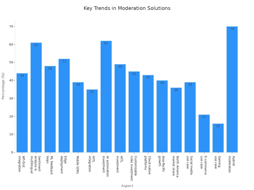Bar chart comparing key trends and features in leading content moderation solutions by percentage.