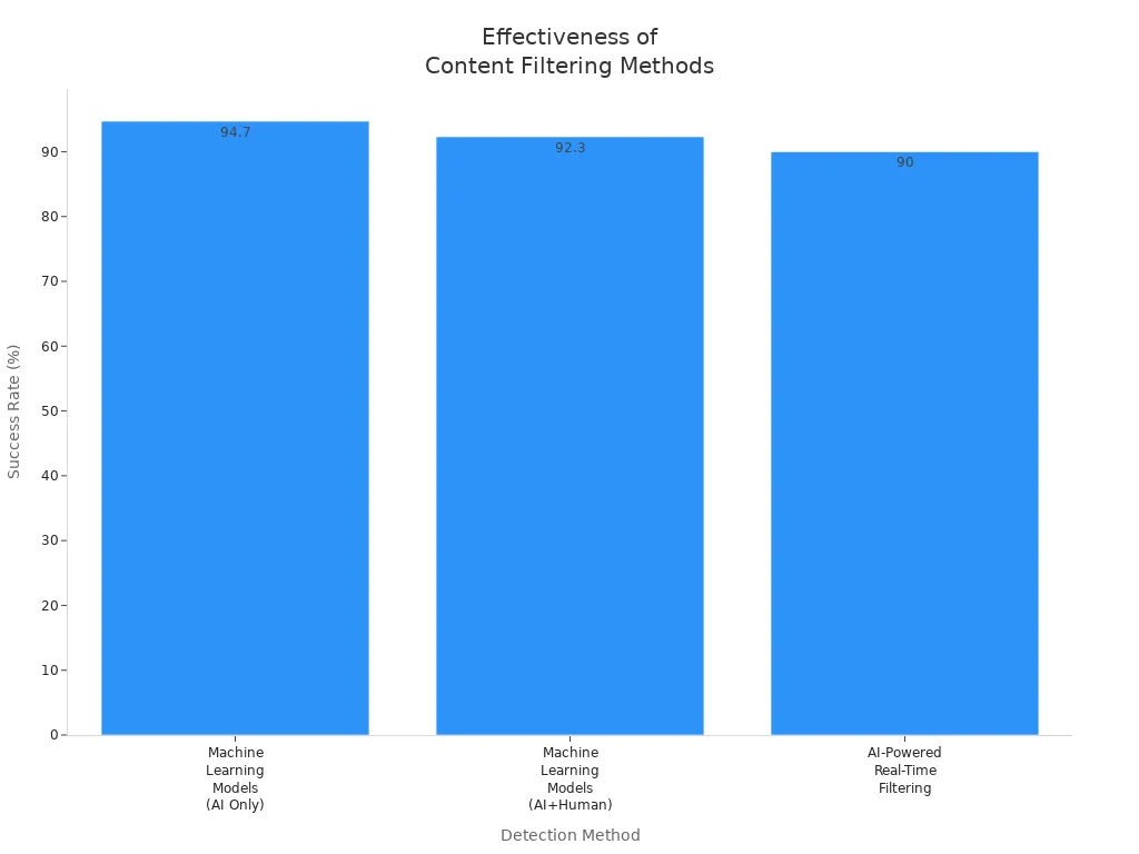 Bar chart comparing success rates of machine learning and AI-powered real-time filtering for harmful content detection