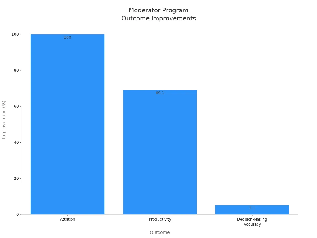 Bar chart showing improvements in attrition, productivity, and decision-making accuracy for moderators after program implementation