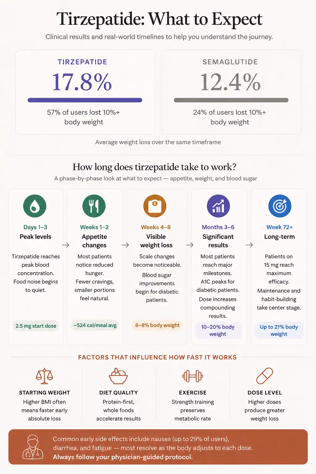 tirzepatide: what to expect