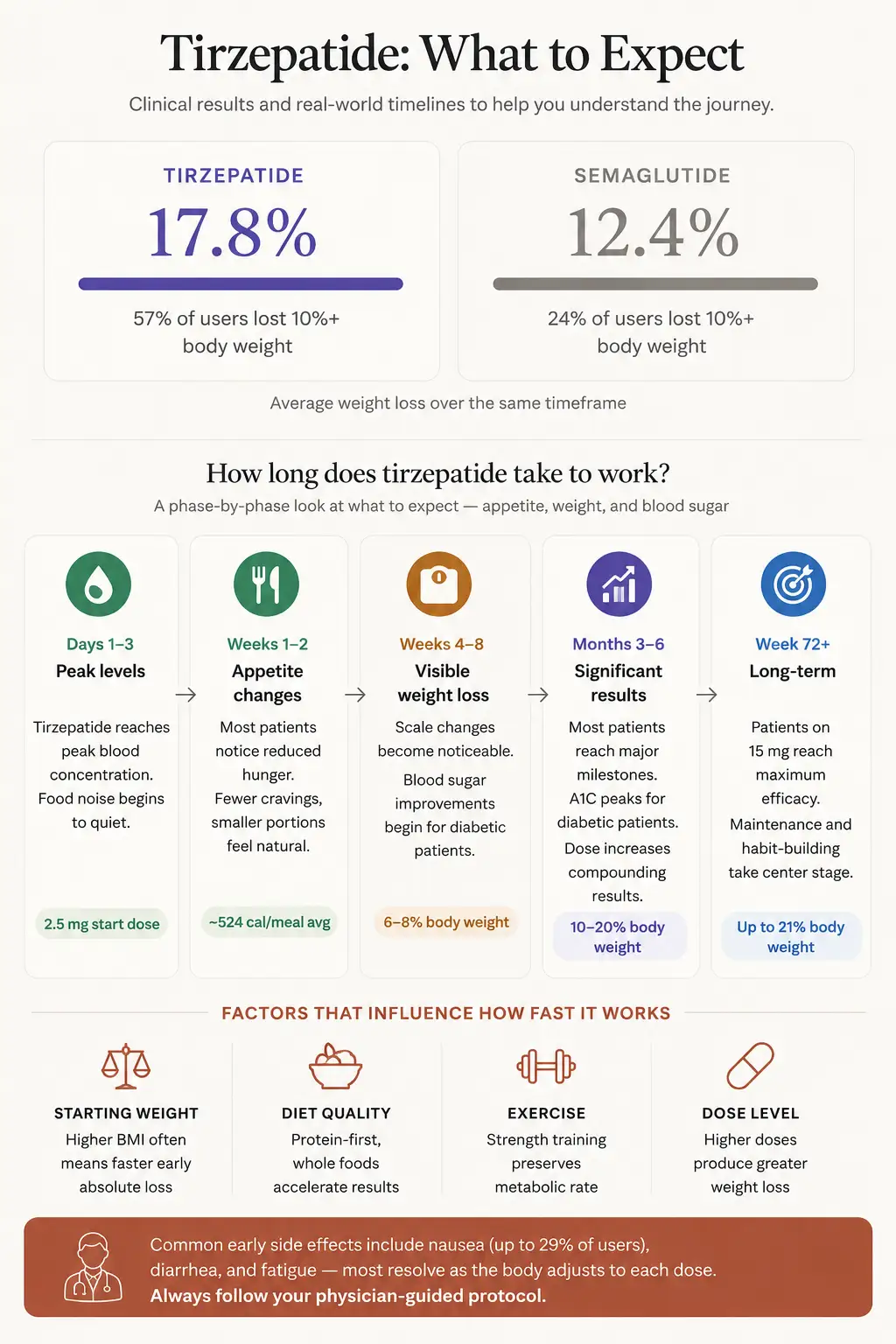 tirzepatide: what to expect