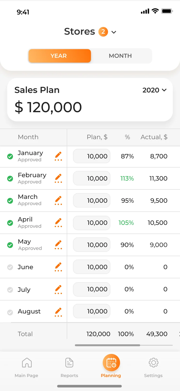 Phone showing a yearly sales plan with monthly targets, completion and actual sales