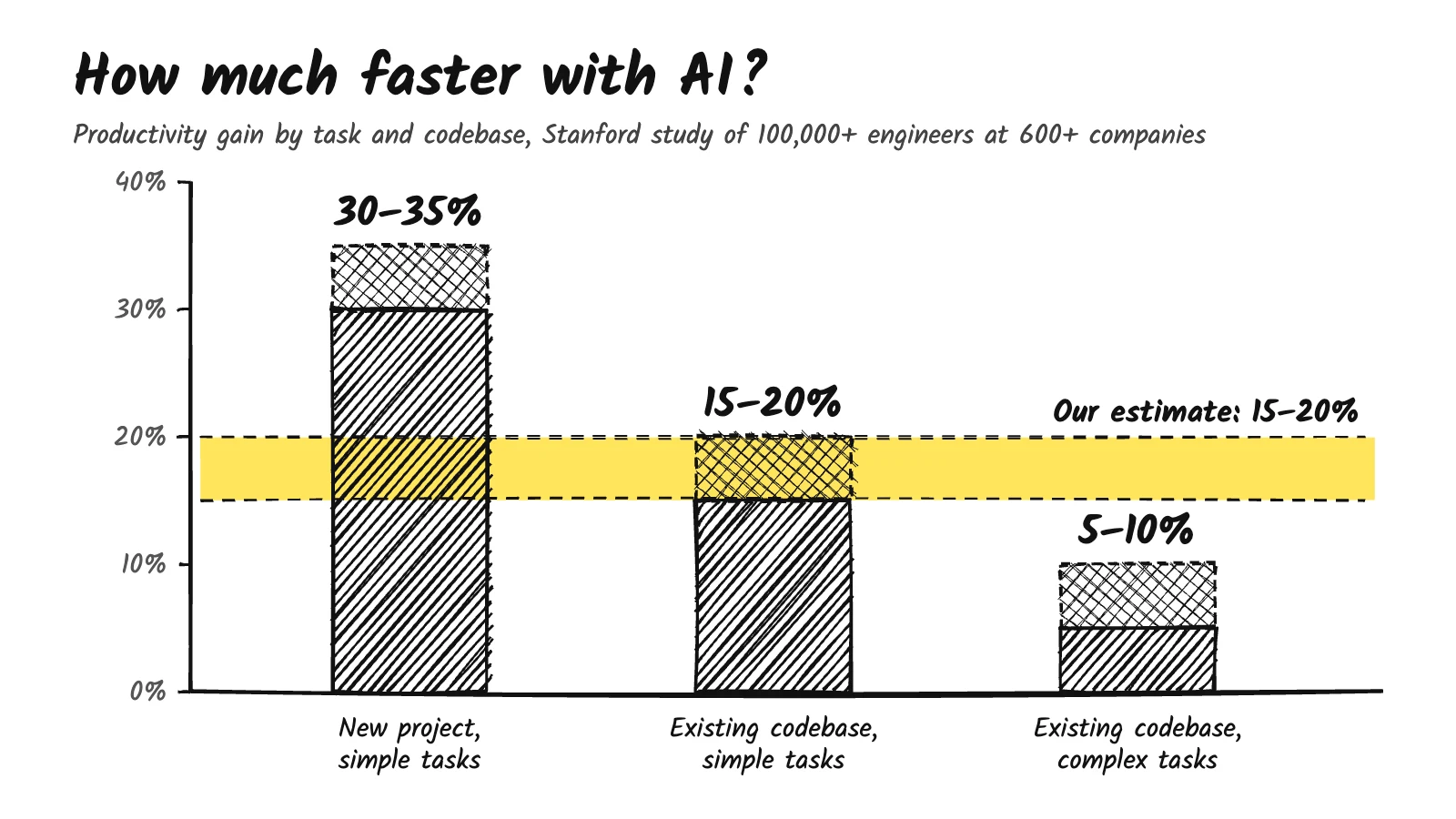 Hand-drawn bar chart of AI productivity gains from the Stanford study: 30–35% on simple tasks in a new project, 15–20% on simple tasks in an existing codebase, 5–10% on complex tasks in an existing codebase; a yellow band marks MetaProject's estimate of 15–20%