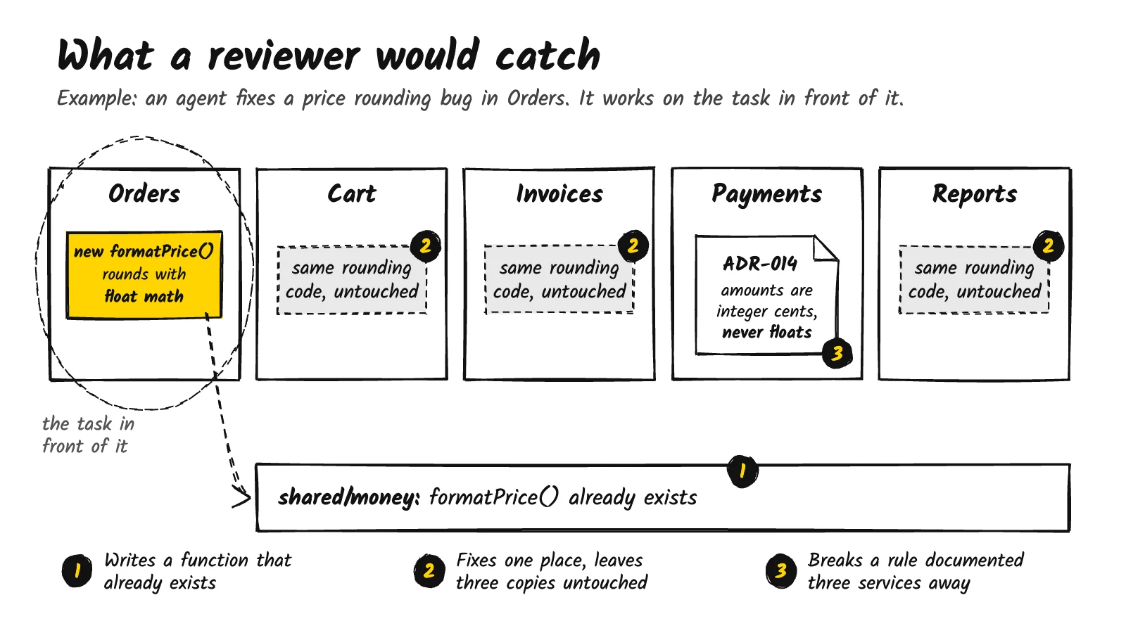 Hand-drawn example: an agent fixes a price rounding bug in the Orders service with a new formatPrice() that rounds with float math; a formatPrice() already exists in a shared library, the same rounding code stays untouched in Cart, Invoices and Reports, and an ADR in Payments says amounts are integer cents, never floats