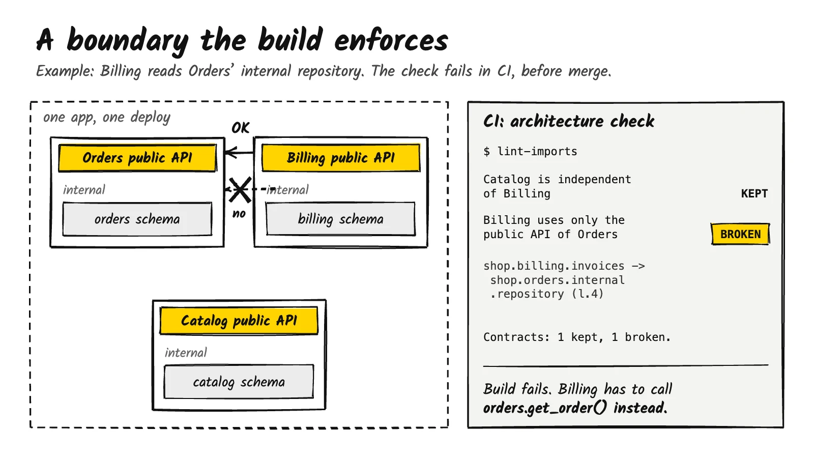 Hand-drawn example: one app with Orders, Billing and Catalog modules, each with a public API and its own schema; Billing may call the Orders public API but not Orders internals, and an import-linter check in CI reports the broken contract shop.billing.invoices to shop.orders.internal.repository