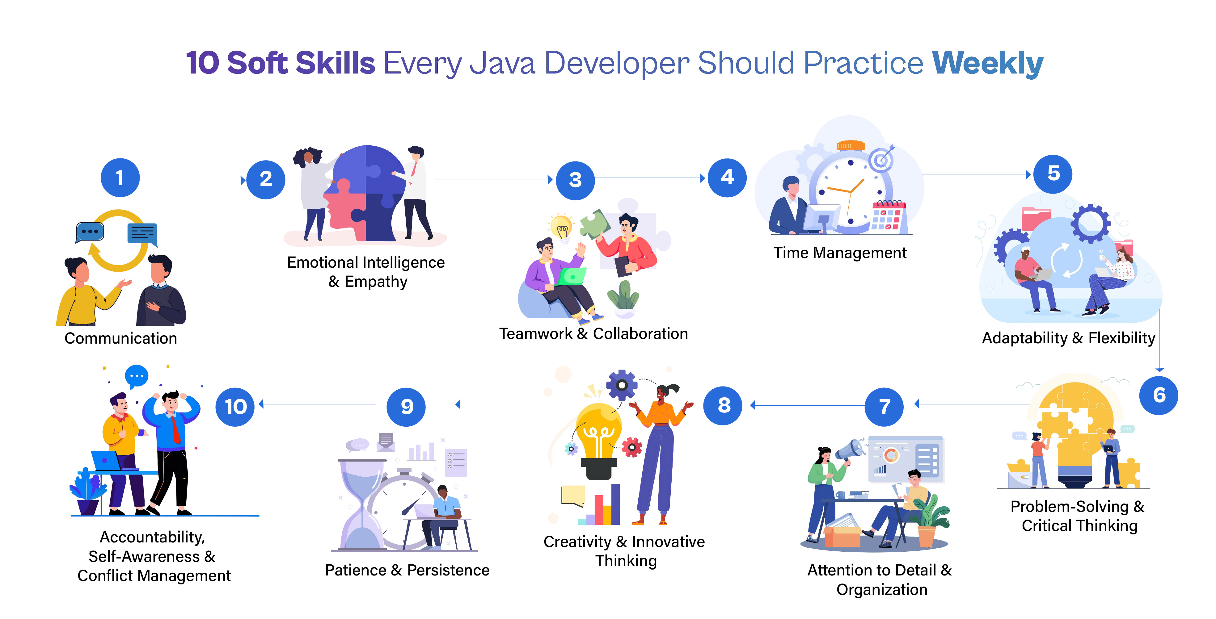 "10 Soft Skills Every Java Developer Should Practice Weekly" displaying a 10-step numbered process with illustrations. The skills flow in order: 1) Communication, 2) Emotional Intelligence & Empathy, 3) Teamwork & Collaboration, 4) Time Management, 5) Adaptability & Flexibility, 6) Problem-Solving & Critical Thinking, 7) Attention to Detail & Organization, 8) Creativity & Innovative Thinking, 9) Patience & Persistence, and 10) Accountability, Self-Awareness & Conflict Management.
