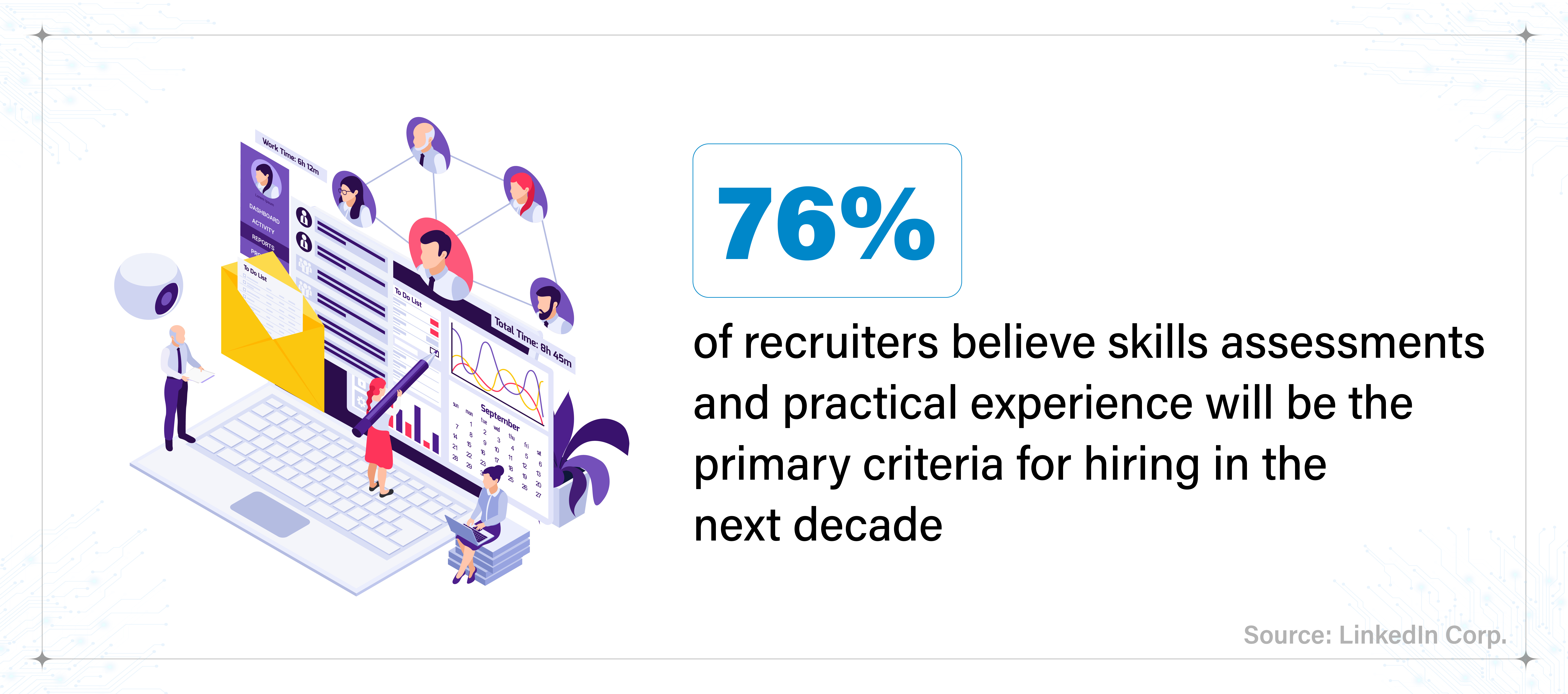 Graphic stating "76% of recruiters believe skills assessments and practical experience will be the primary criteria for hiring in the next decade" (Source: LinkedIn Corp.), featuring an isometric illustration of digital recruitment tools and candidate profiles.