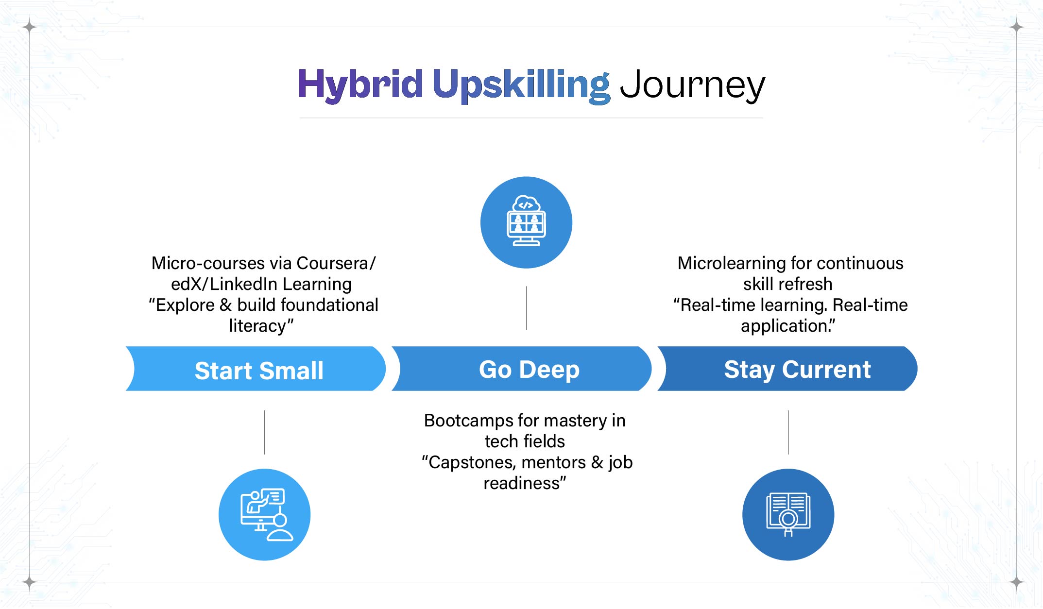 Diagram showing a 3-stage process flowchart titled "Hybrid Upskilling Journey." Start Small: Micro-courses via Coursera, edX, and LinkedIn Learning. Goal: "Explore & build foundational literacy." Go Deep: Bootcamps for mastery in tech fields. Goal: "Capstones, mentors & job readiness." Stay Current: Microlearning for continuous skill refresh. Goal: "Real-time learning. Real-time application."