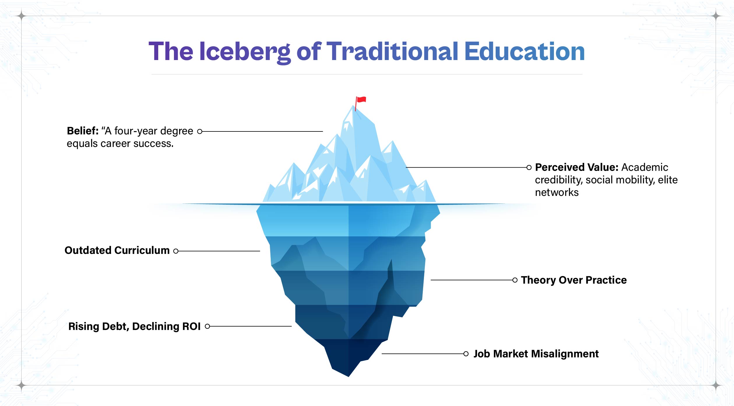 "The Iceberg of Traditional Education." Above the waterline, the visible tip shows belief in a four-year degree equals career success, and perceived value like academic credibility and elite networks. Below the waterline, the hidden iceberg lists drawbacks: Outdated Curriculum, Theory Over Practice, Rising Debt, Declining ROI, and Job Market Misalignment.