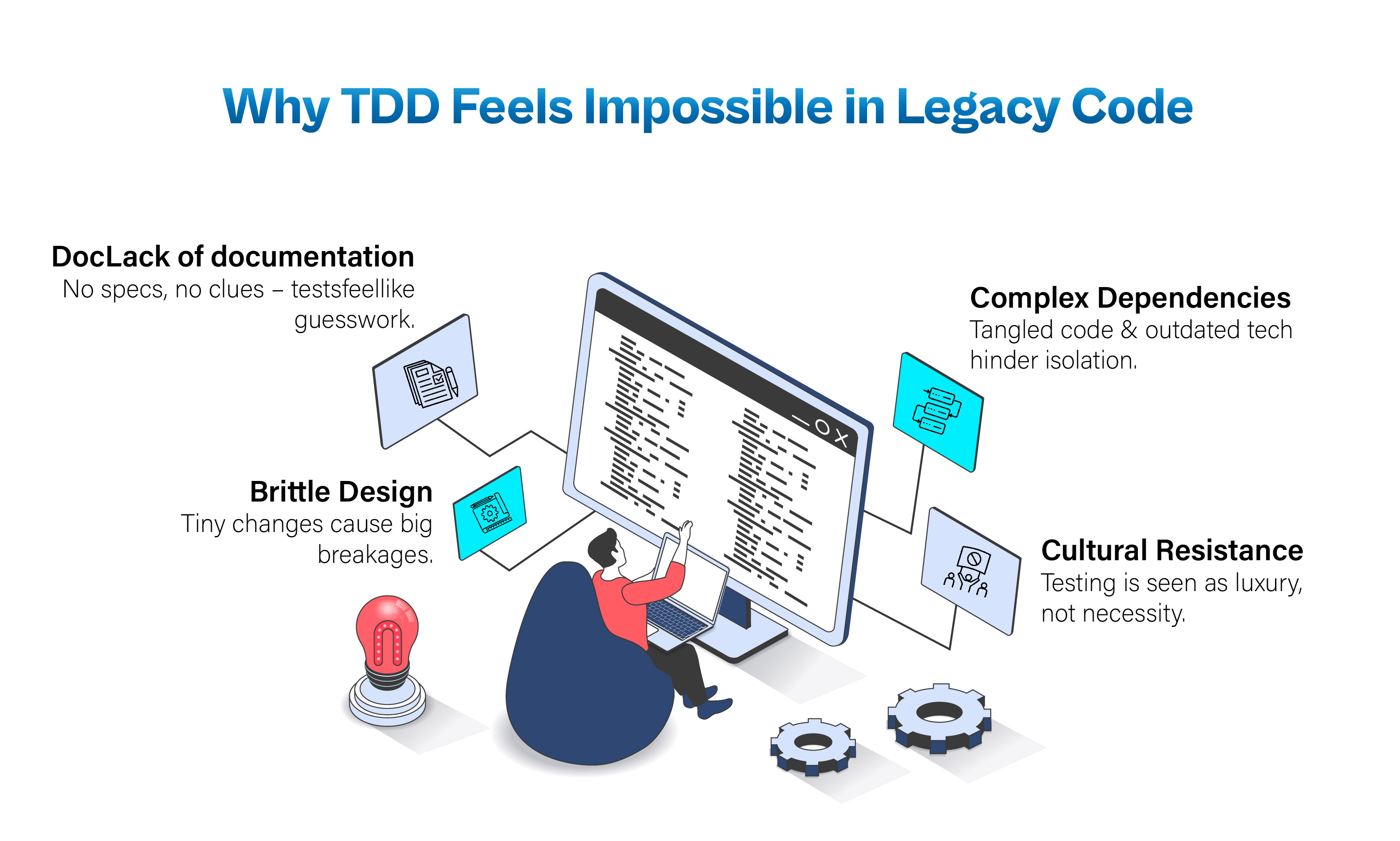 why applying Test-Driven Development (TDD) to legacy code is difficult:  Lack of Documentation: No specs make test writing feel like guesswork.  Brittle Design: Small code updates lead to major system breakages.  Complex Dependencies: Tangled code and outdated tech prevent unit isolation.  Cultural Resistance: Teams view testing as optional rather than essential.