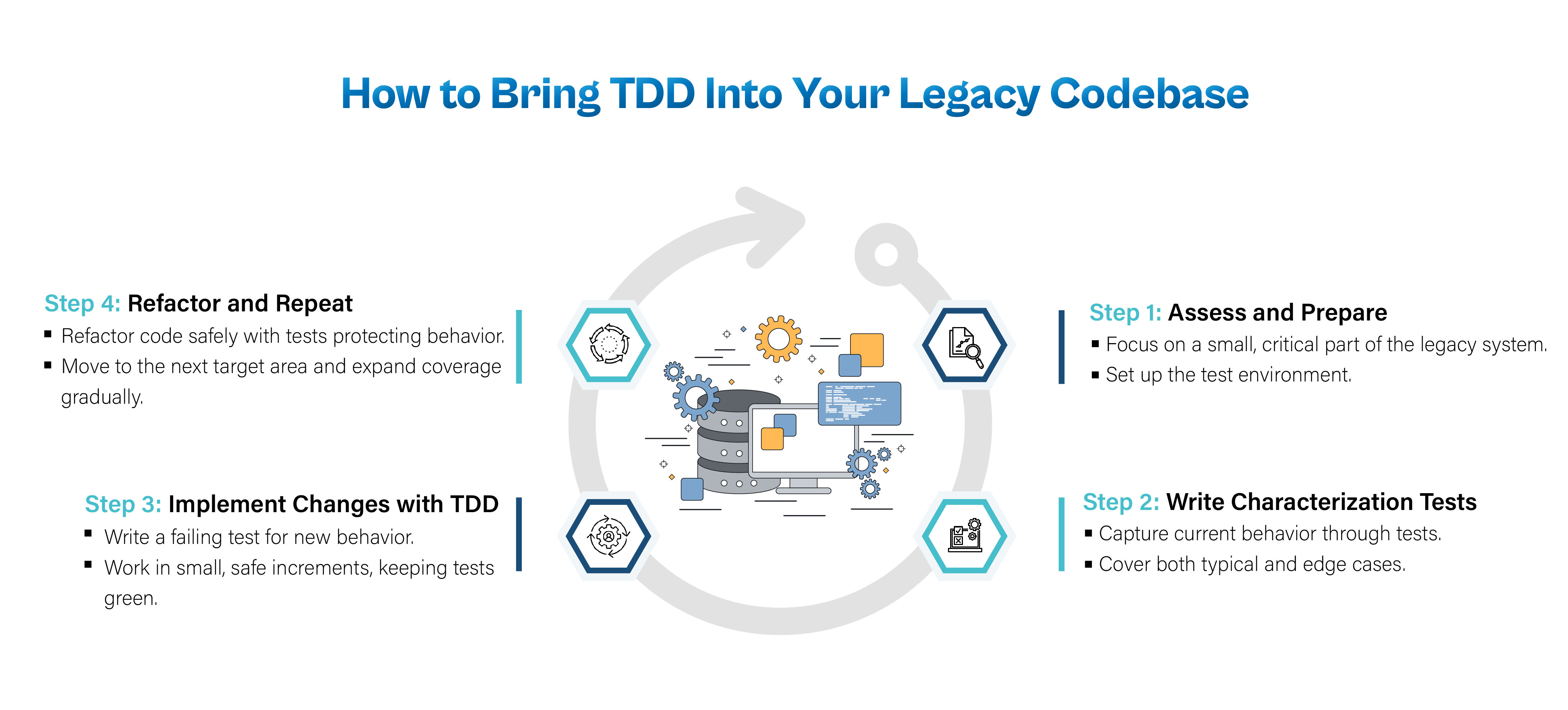 4-step cycle for applying Test-Driven Development (TDD) to legacy code:  Step 1: Assess and Prepare – Focus on a small, critical area and set up the test environment.  Step 2: Write Characterization Tests – Capture existing behavior across typical and edge cases.  Step 3: Implement Changes with TDD – Write failing tests for new behavior and work in small increments.  Step 4: Refactor and Repeat – Refactor safely while protected by tests and gradually expand coverage.