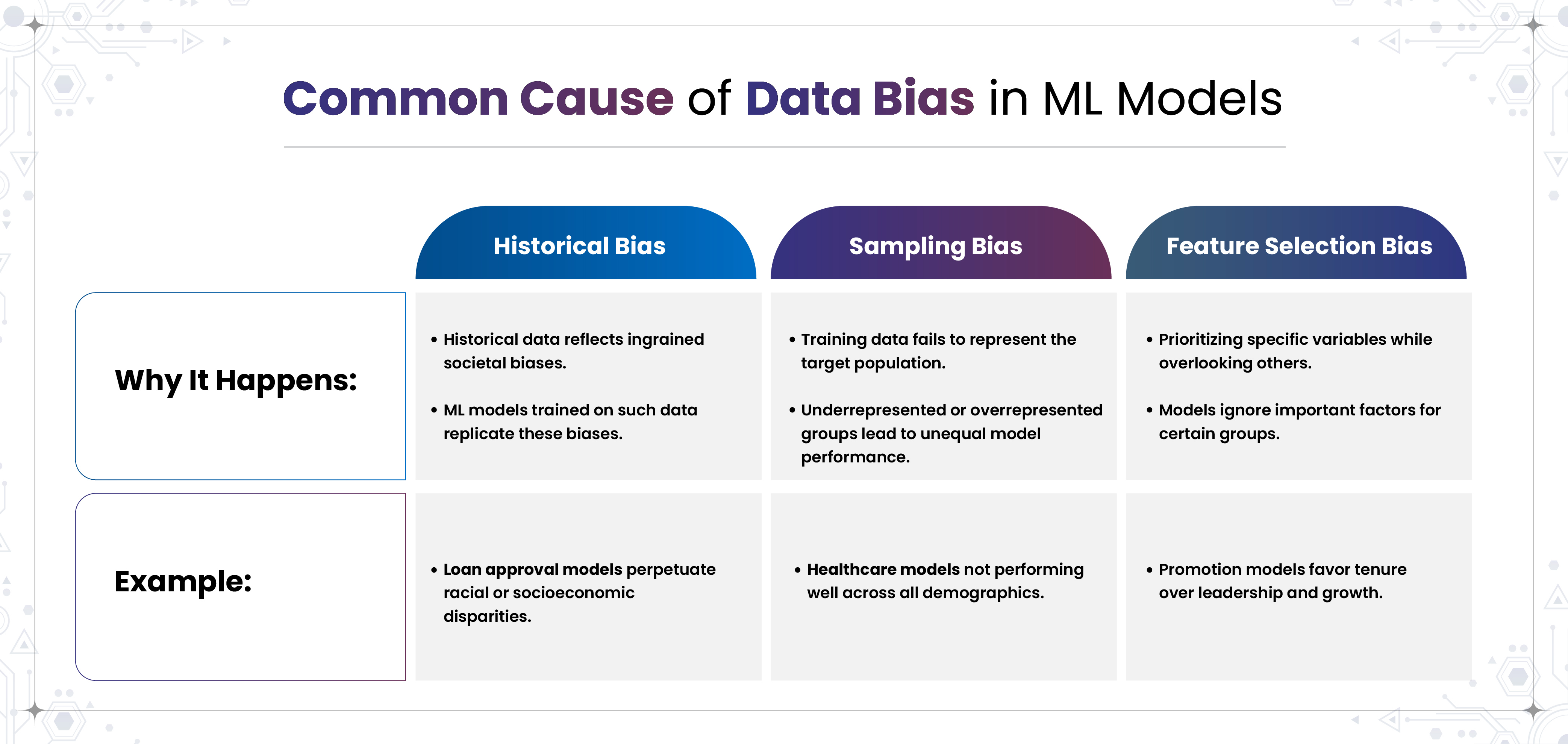 "Common Cause of Data Bias in ML Models" breaking down Historical Bias, Sampling Bias, and Feature Selection Bias by "Why It Happens" and providing real-world "Examples."