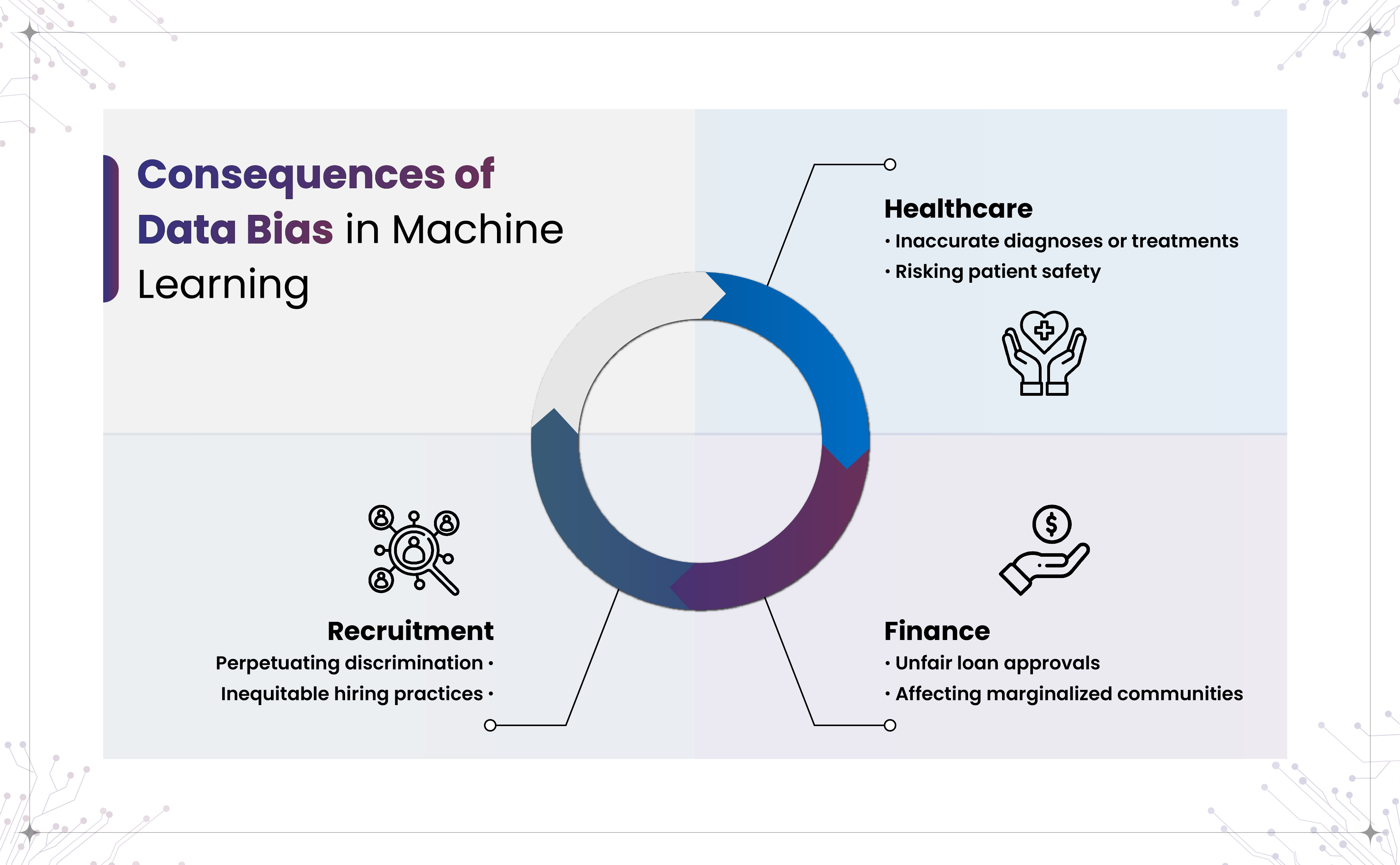 "Consequences of Data Bias in Machine Learning" illustrating impacts across three sectors: Healthcare (inaccurate diagnoses, patient safety risks), Finance (unfair loan approvals, impacting marginalized communities), and Recruitment (perpetuating discrimination, inequitable hiring).