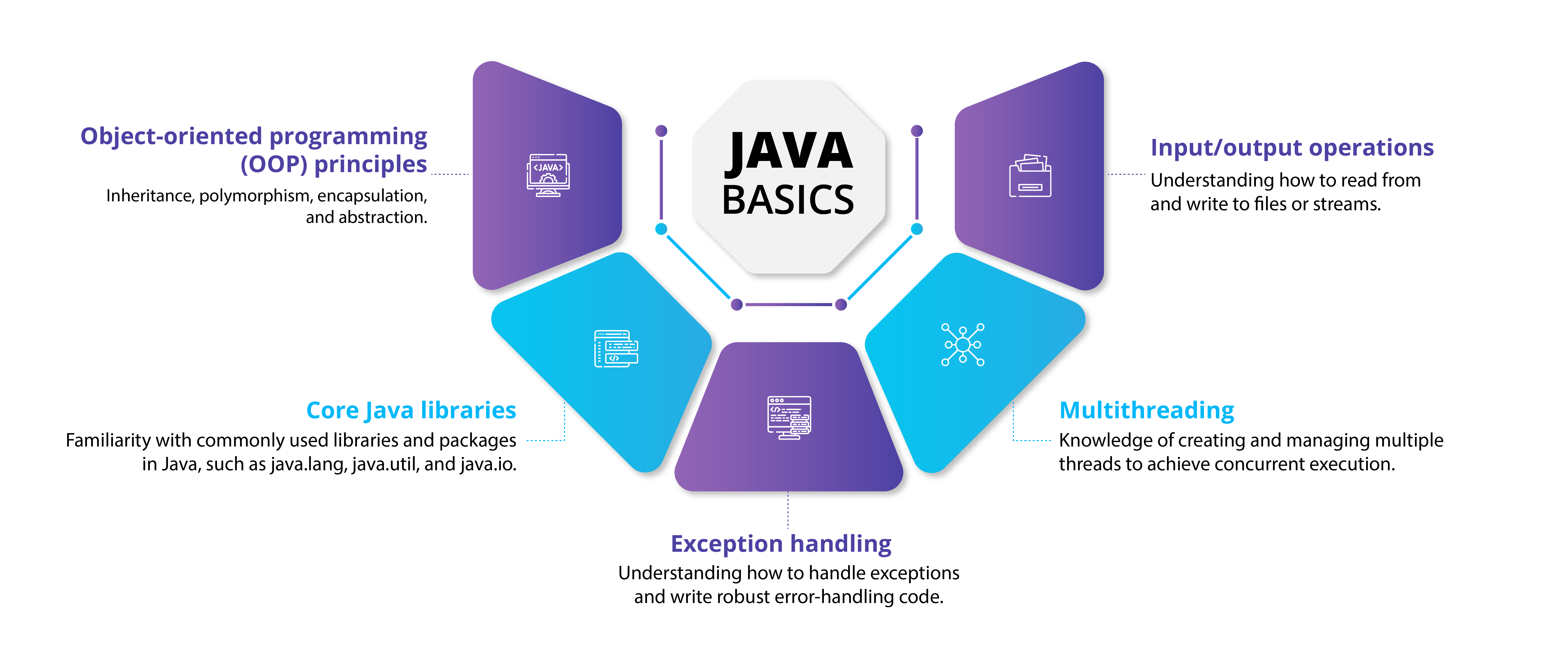"JAVA BASICS" branching into five fundamental concepts: Object-oriented programming (OOP) principles, Core Java libraries, Exception handling, Multithreading, and Input/output operations.