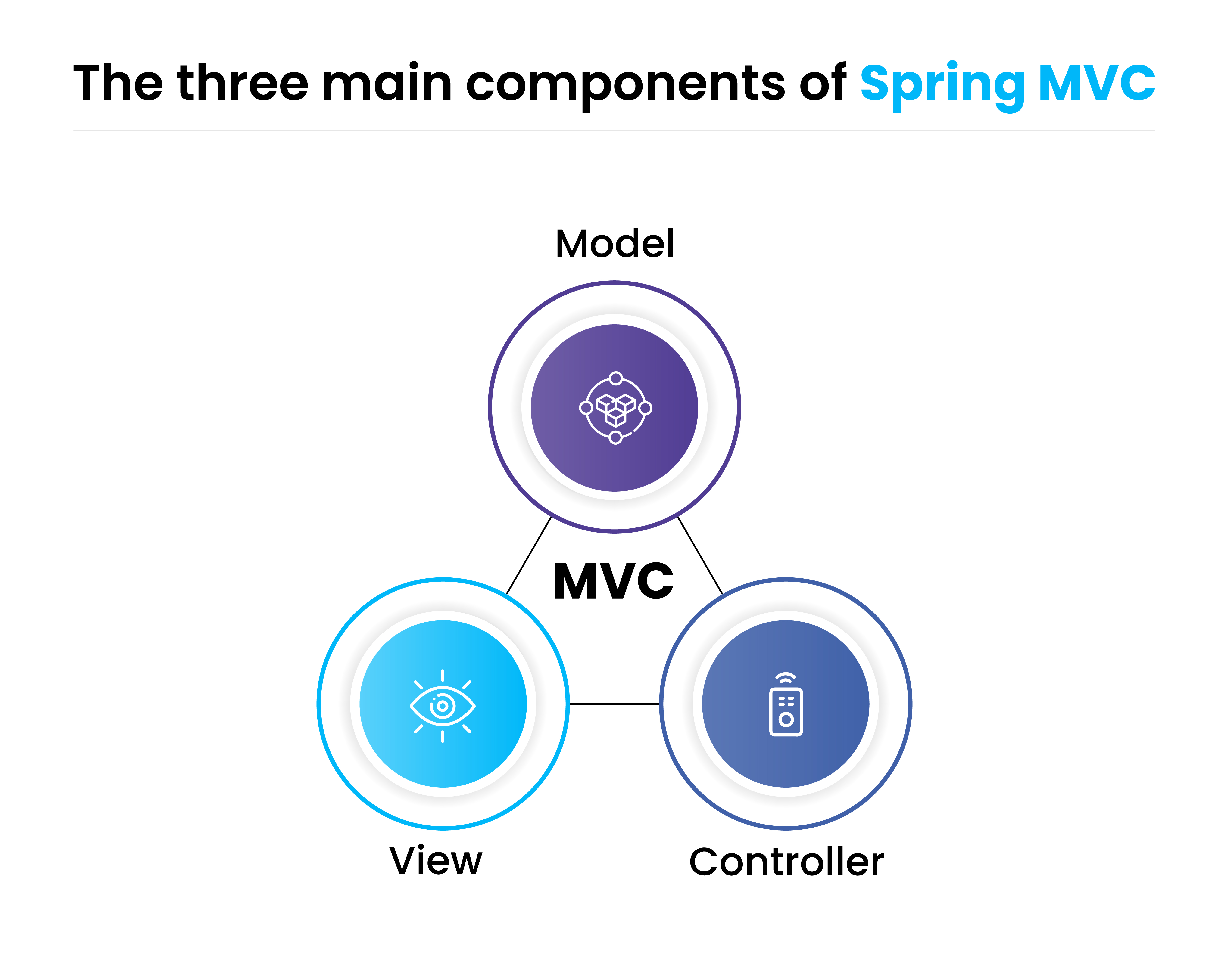 "The three main components of Spring MVC" displaying a triangular configuration with Model at the top, View at the bottom left, and Controller at the bottom right
