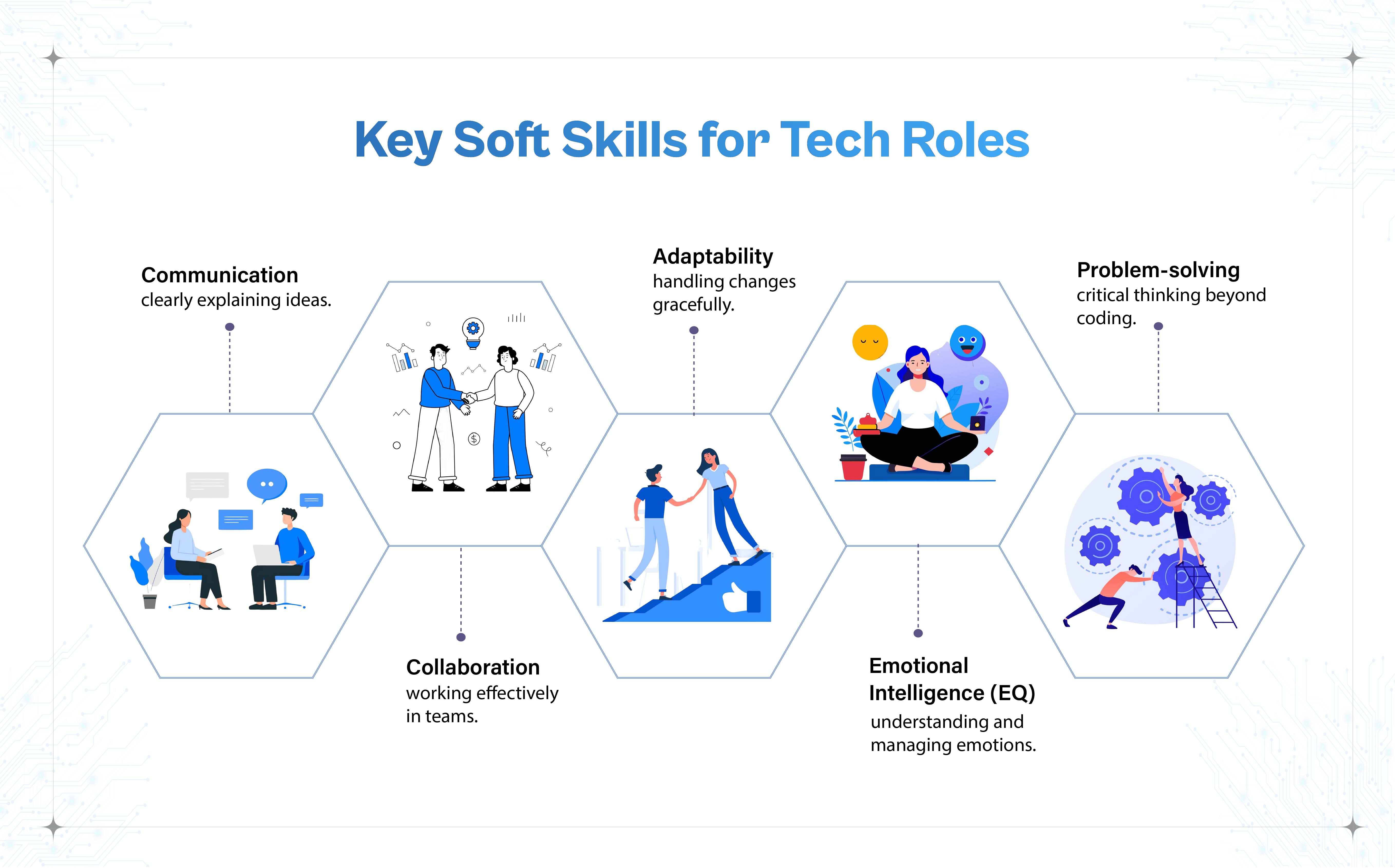 "Key Soft Skills for Tech Roles" featuring five interconnected hexagonal tiles with illustrations and brief descriptions: Communication (clearly explaining ideas), Collaboration (working effectively in teams), Adaptability (handling changes gracefully), Emotional Intelligence / EQ (understanding and managing emotions), and Problem-solving (critical thinking beyond coding).