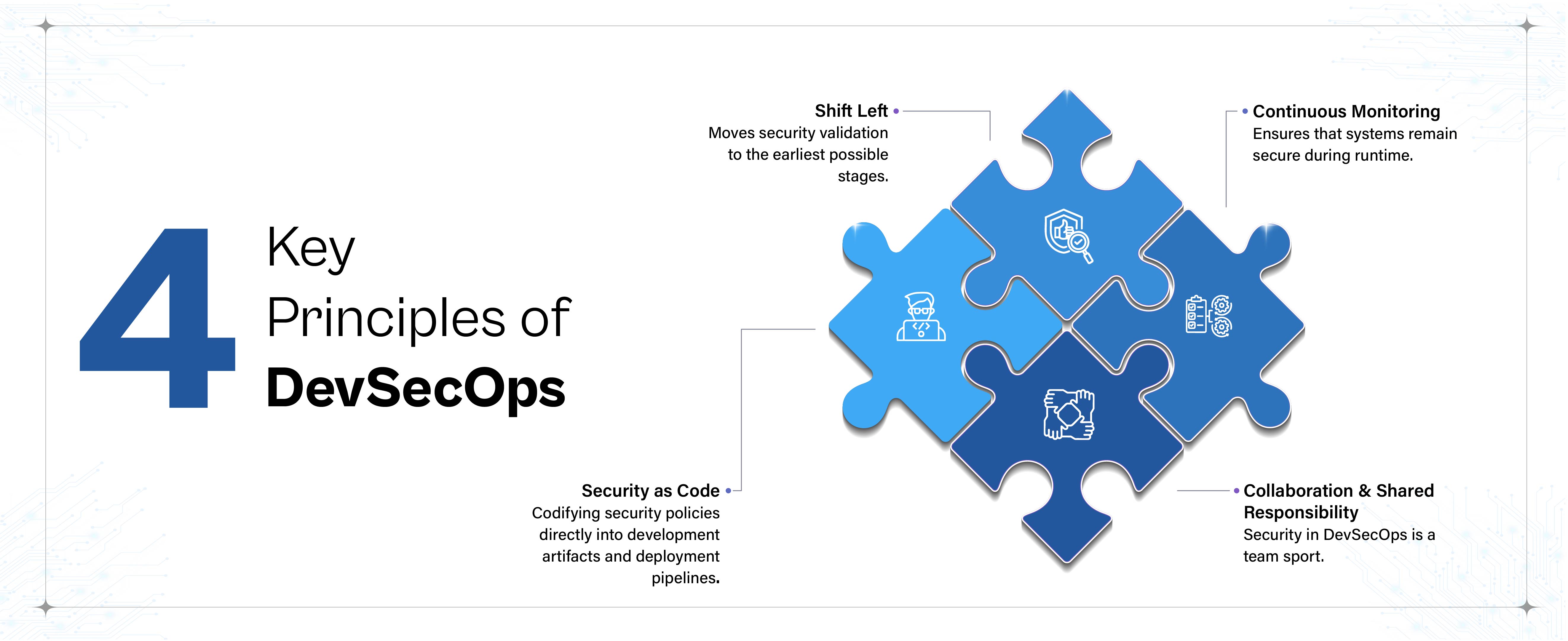 "4 Key Principles of DevSecOps" featuring four blue puzzle pieces arranged in a diamond shape. The principles shown are Shift Left, Continuous Monitoring, Security as Code, and Collaboration & Shared Responsibility.