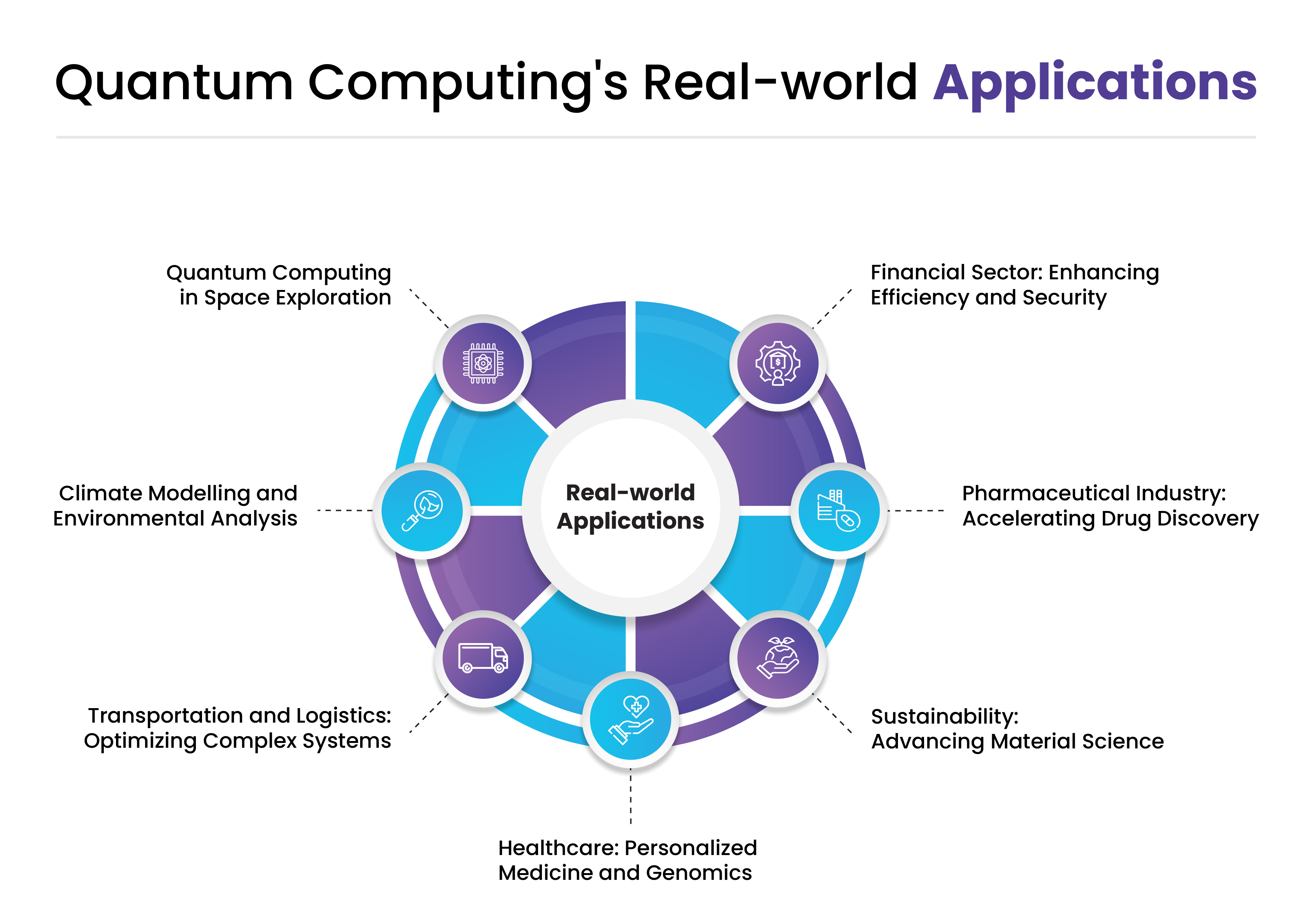 Quantum computing real-world applications graphic highlighting use cases in drug discovery, financial security, supply chain logistics, personalized healthcare, and climate modeling